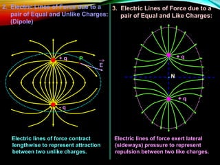 2. Electric Lines of Force due to a
pair of Equal and Unlike Charges:
(Dipole)
+ q
- q
P
E
+ q
+ q
3. Electric Lines of Force due to a
pair of Equal and Like Charges:
.N
Electric lines of force contract
lengthwise to represent attraction
between two unlike charges.
Electric lines of force exert lateral
(sideways) pressure to represent
repulsion between two like charges.
 