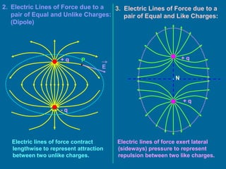 2. Electric Lines of Force due to a
pair of Equal and Unlike Charges:
(Dipole)
+ q
- q
P
E
+ q
+ q
3. Electric Lines of Force due to a
pair of Equal and Like Charges:
.N
Electric lines of force contract
lengthwise to represent attraction
between two unlike charges.
Electric lines of force exert lateral
(sideways) pressure to represent
repulsion between two like charges.
 