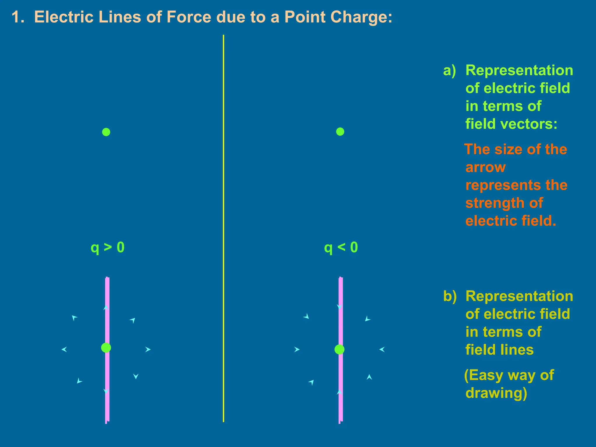 Electrostatics Electrostatics Electrostatics Pptx