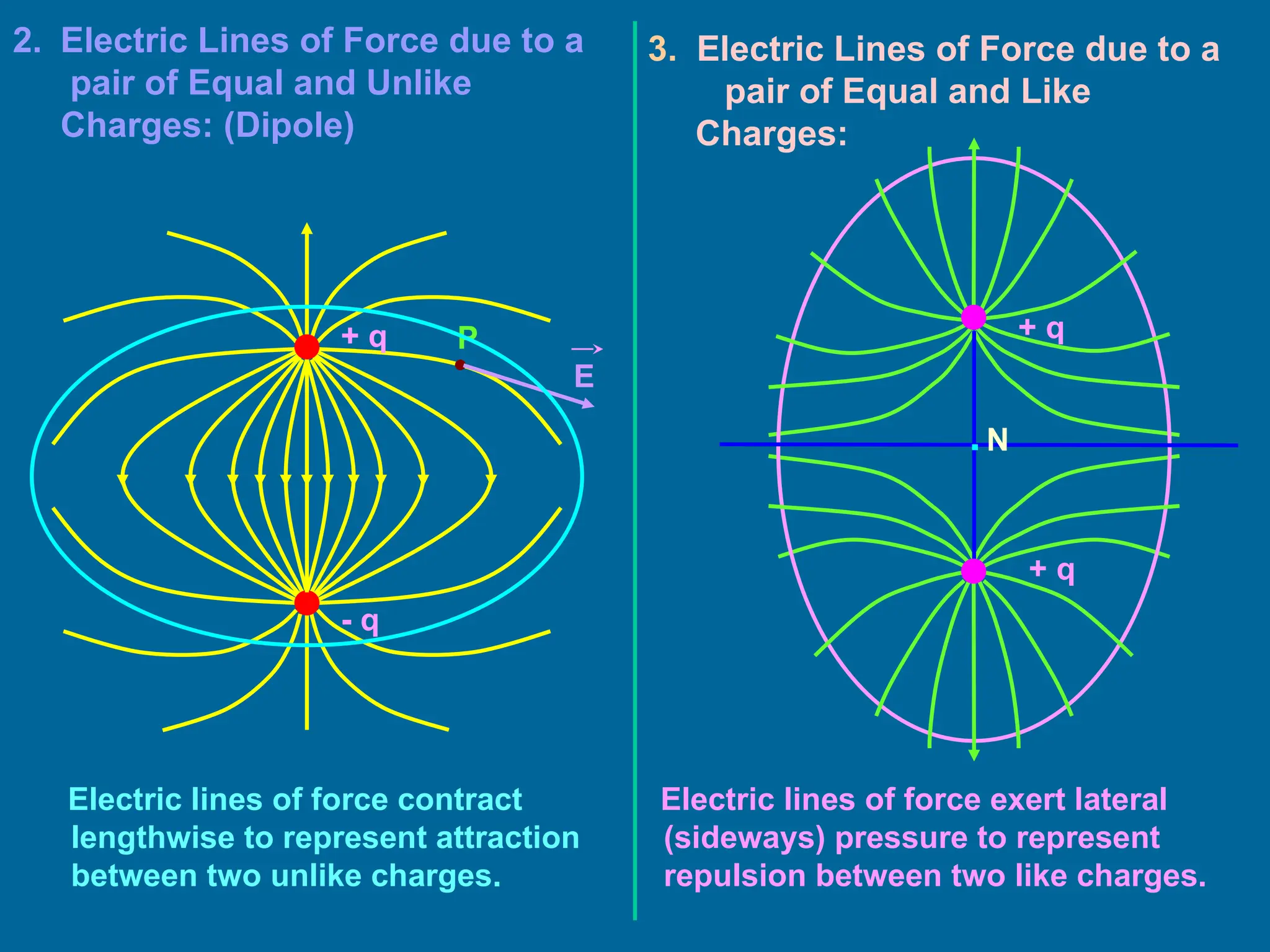 Electrostatics Electrostatics Electrostatics Pptx