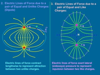 2. Electric Lines of Force due to a
pair of Equal and Unlike Charges:
(Dipole)
+ q
- q
P
E
+ q
+ q
3. Electric Lines of Force due to a
pair of Equal and Like
Charges:
.N
Electric lines of force contract
lengthwise to represent attraction
between two unlike charges.
Electric lines of force exert lateral
(sideways) pressure to represent
repulsion between two like charges.
 