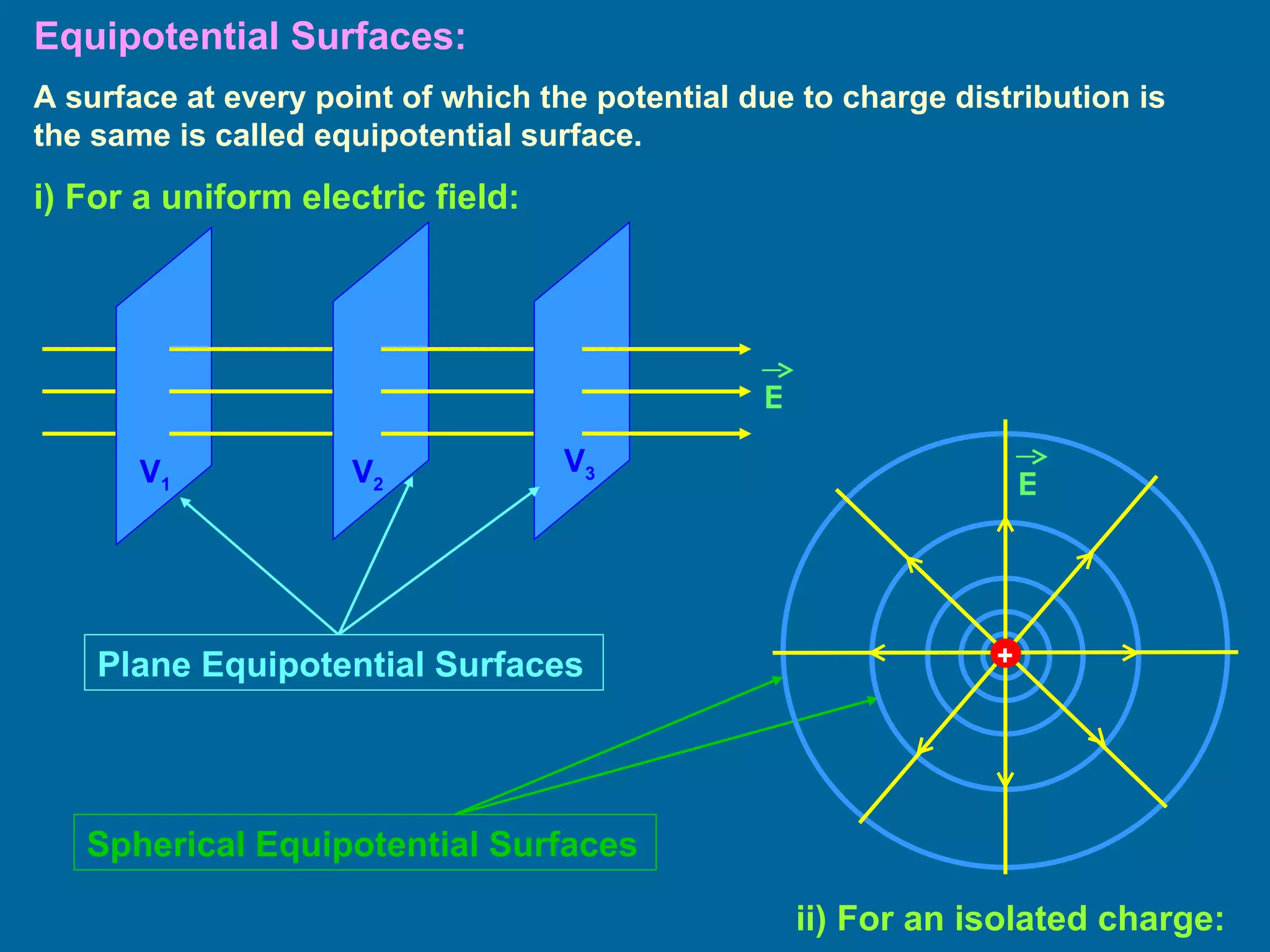 Equipotential Surfaces: A surface at every point of which the potential due to charge distribution is the same is called equipotential surface. i) For a uniform electric field: V 1 V 2 V 3 ii) For an isolated charge: Plane Equipotential Surfaces Spherical Equipotential Surfaces E E + 