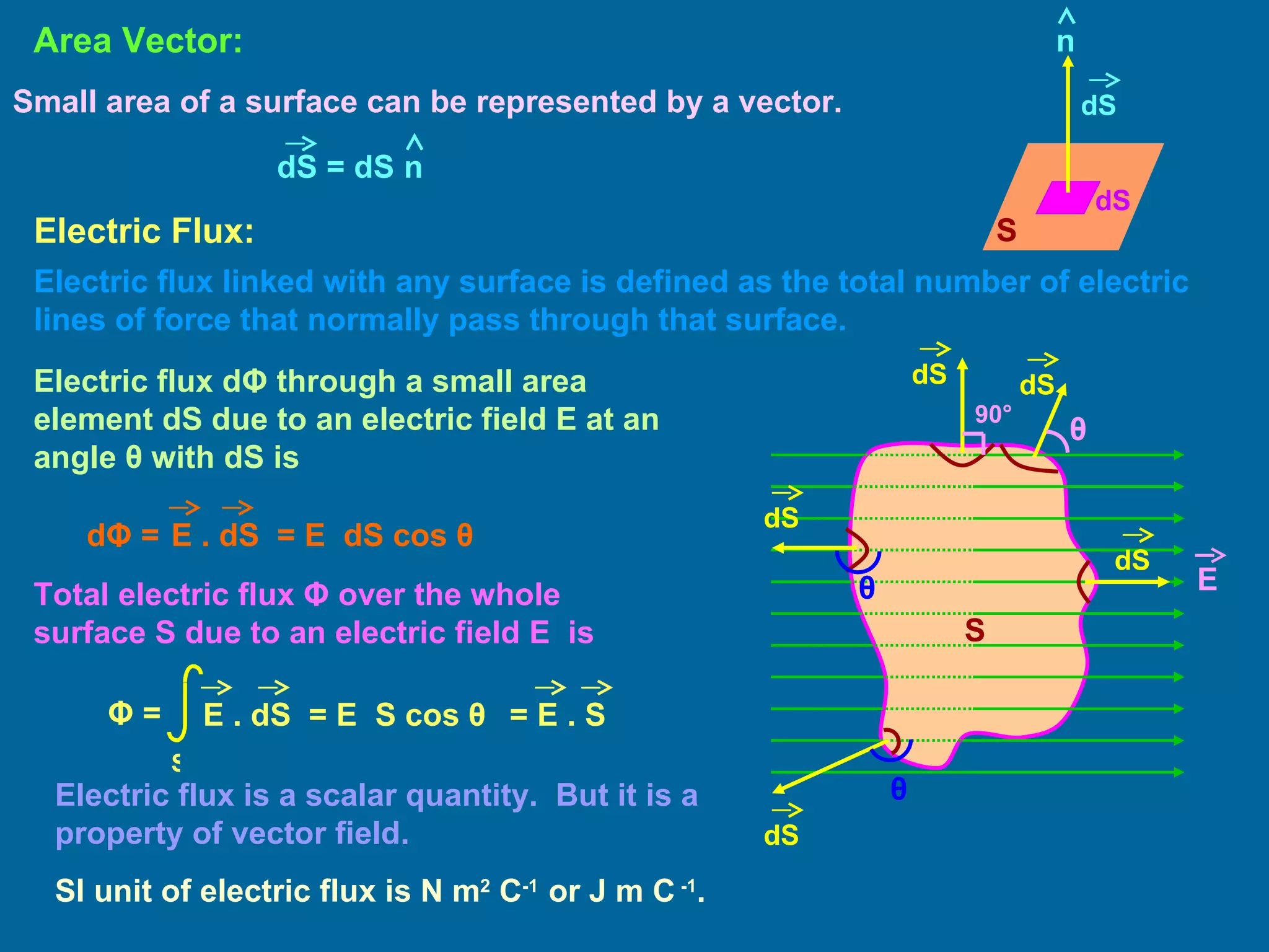 Area Vector: Small area of a surface can be represented by a vector. dS S Electric Flux: Electric flux linked with any surface is defined as the total number of electric lines of force that normally pass through that surface. 90 ° θ S Electric flux d Φ  through a small area element dS due to an electric field E at an angle  θ  with dS is Total electric flux  Φ   over the whole surface   S  due to an electric field E  is Electric flux is a scalar quantity.  But it is a property of vector field. SI unit of electric flux is N m 2  C -1  or J m C  -1 . dS n dS E dS θ θ dS dS = E  dS cos  θ E . dS d Φ  =  Φ  = E . dS S = E  S cos  θ = E . S dS = dS  n dS 