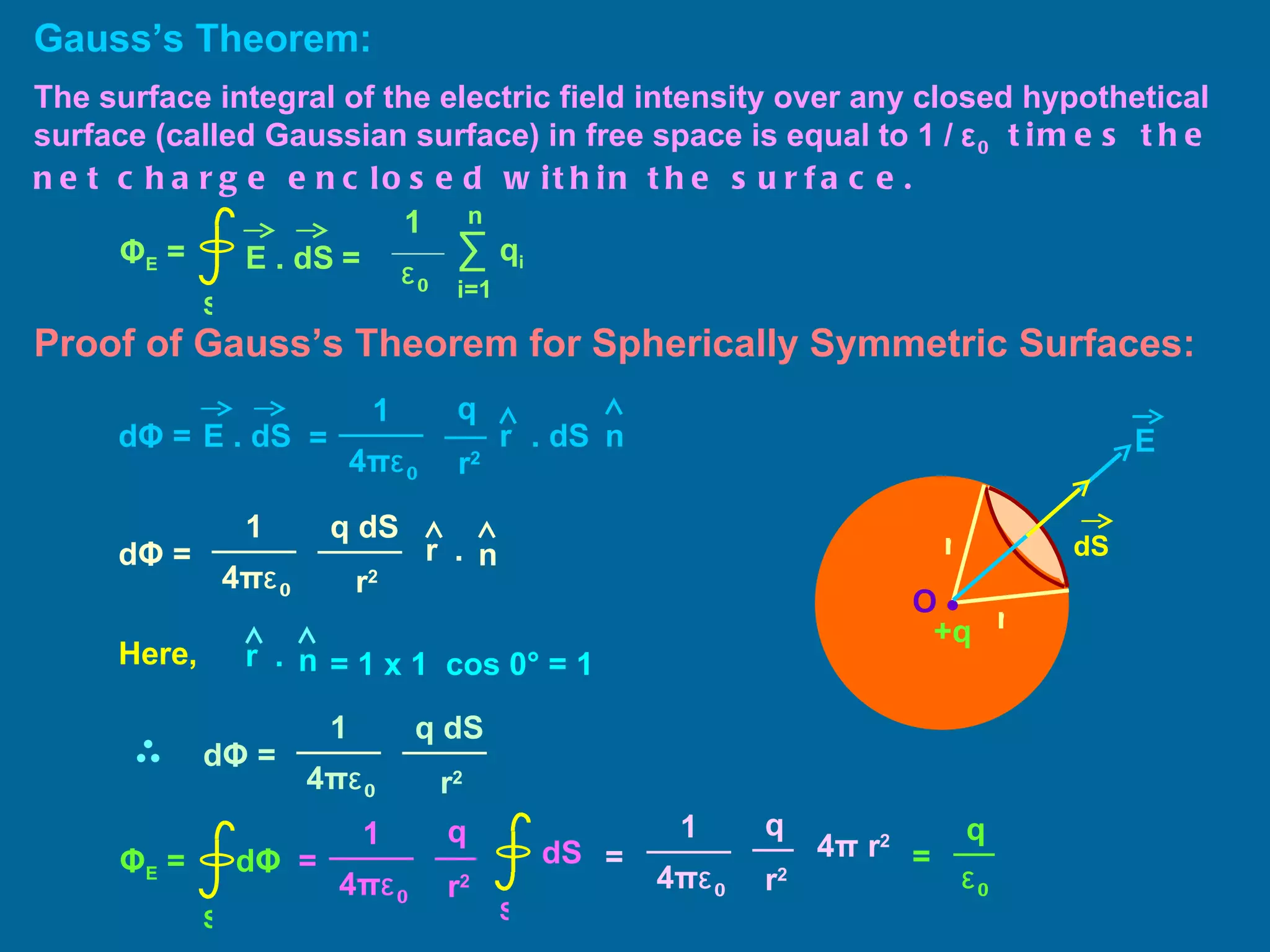 Gauss’s Theorem: The surface integral of the electric field intensity over any closed hypothetical surface (called Gaussian surface) in free space is equal to 1 /  ε 0  times the net charge enclosed within the surface. Proof of Gauss’s Theorem for Spherically Symmetric Surfaces: Here, O • r r +q E . dS   = S Φ E  = 1 ε 0 ∑ i=1 n q i E . dS d Φ  =  r 2 1 4 π ε 0 =   q r . dS  n d Φ  =  r 2 1 4 π ε 0 q dS r n . = 1 x 1  cos  0° = 1 r n . d Φ  =  r 2 1 4 π ε 0 q dS S Φ E  = d Φ   r 2 1 4 π ε 0 q  = 4 π  r 2 ε 0 q  = dS S r 2 1 4 π ε 0 q  = dS E 
