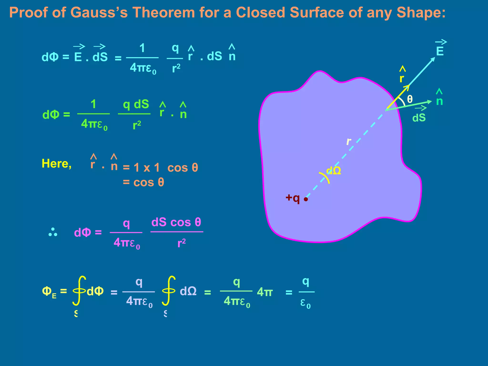 Proof of Gauss’s Theorem for a Closed Surface of any Shape: Here, r E E . dS d Φ  =  r 2 1 4 π ε 0 =   q r . dS  n d Φ  =  r 2 1 4 π ε 0 q dS r n . = 1 x 1  cos  θ   =  cos  θ   r n . d Φ  =  r 2 q 4 π ε 0 dS cos  θ   S Φ E  = d Φ   q 4 π ε 0 = 4 π ε 0 q  = d Ω q 4 π ε 0 S = d Ω θ dS n r +q • 