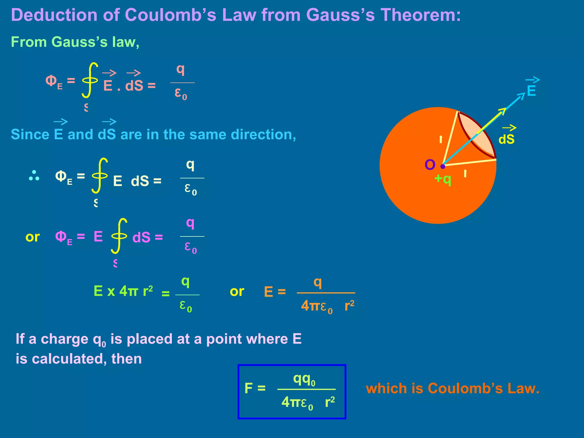 O • r r +q Deduction of Coulomb’s Law from Gauss’s Theorem: From Gauss’s law, or If a charge q 0  is placed at a point where E is calculated, then which is Coulomb’s Law. or dS E E . dS   = S Φ E  = q ε 0 E  dS   = S Φ E  = q ε 0 dS   = S Φ E  = q ε 0 E E =   q 4 π ε 0   r 2  E x 4 π  r 2 q ε 0 = Since E and dS are in the same direction, F =   qq 0 4 π ε 0   r 2  