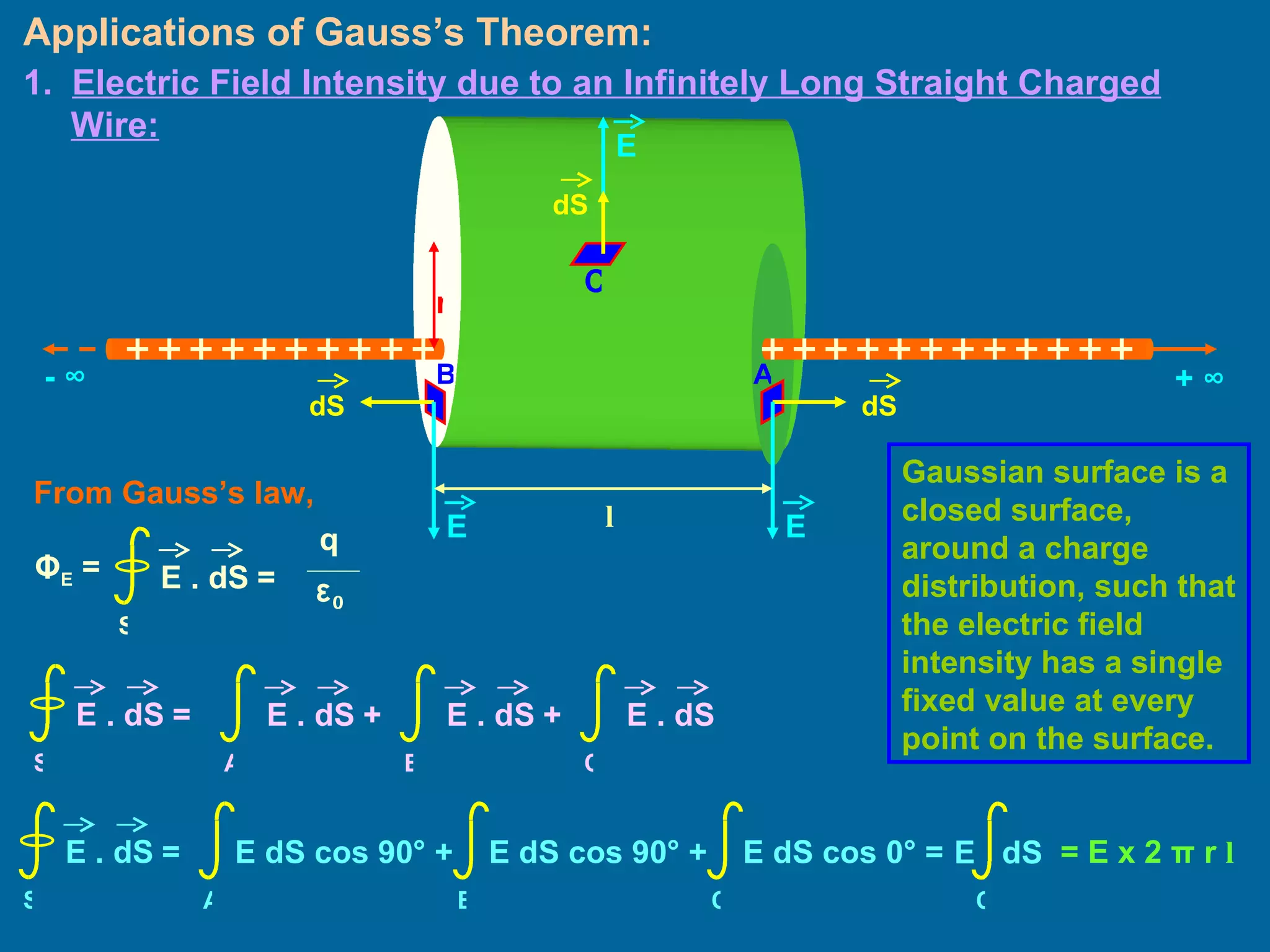 Applications of Gauss’s Theorem: 1.  Electric Field Intensity due to an Infinitely Long Straight Charged Wire: Gaussian surface is a closed surface, around a charge distribution, such that the electric field intensity has a single fixed value at every point on the surface. From Gauss’s law, = E x 2  π  r  l   - ∞ + ∞ B A C E . dS   = S Φ E  = q ε 0 E . dS   = S E . dS   + A E . dS   + B E . dS C E . dS   = S E dS cos 90 °  + A B E dS cos 90 °  + C E dS cos 0 ° = C E  dS  E E E dS dS dS l r 
