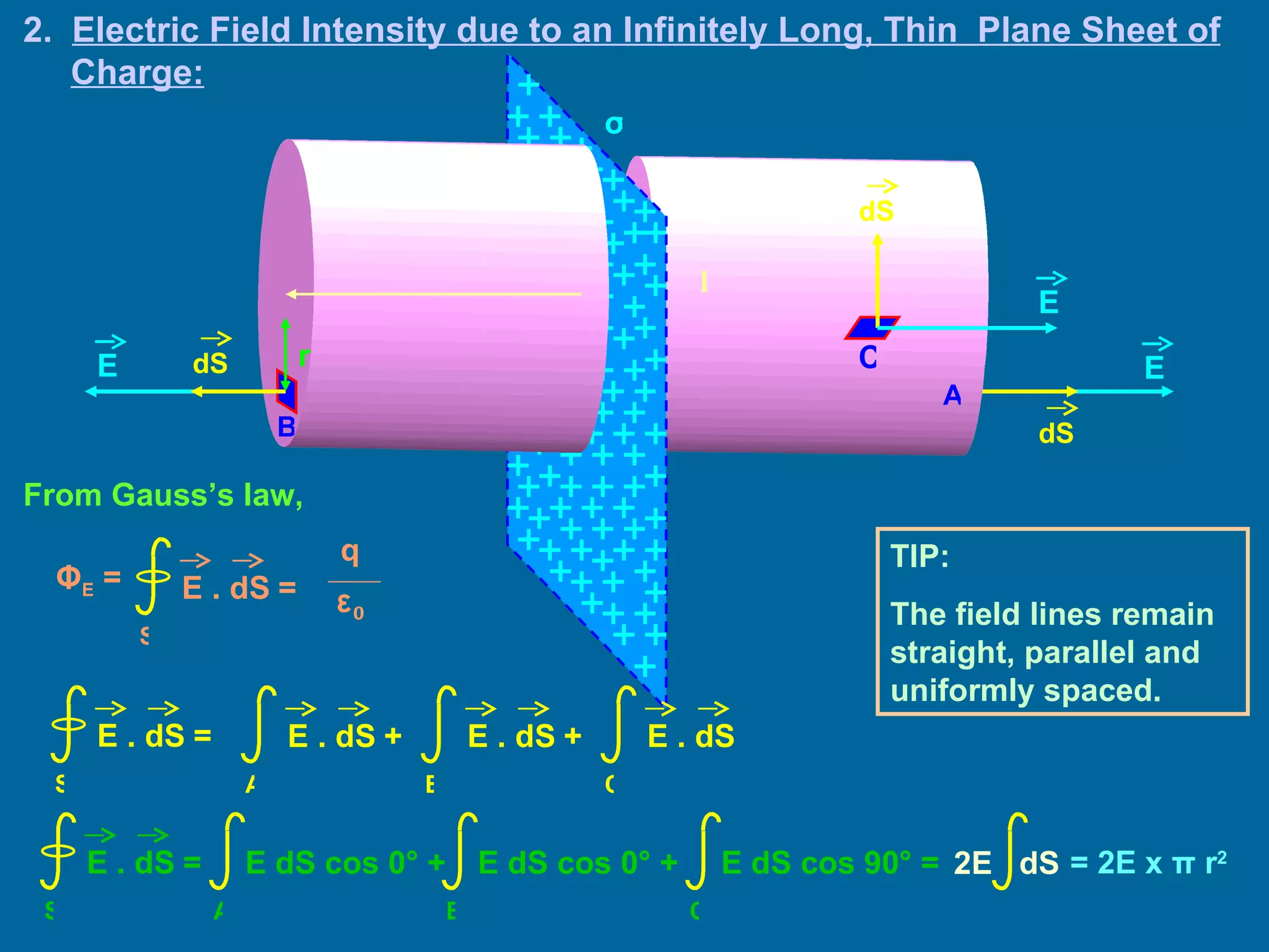 C B A l 2.  Electric Field Intensity due to an Infinitely Long, Thin  Plane Sheet of Charge: From Gauss’s law, σ = 2E x  π  r 2   TIP: The field lines remain straight, parallel and uniformly spaced. E dS E E dS dS r E . dS   = S Φ E  = q ε 0 E . dS   = S E . dS   + A E . dS   + B E . dS C E . dS   = S E dS cos 0 °  + A B E dS cos 0 °  + C E dS cos 90 ° = 2E  dS  