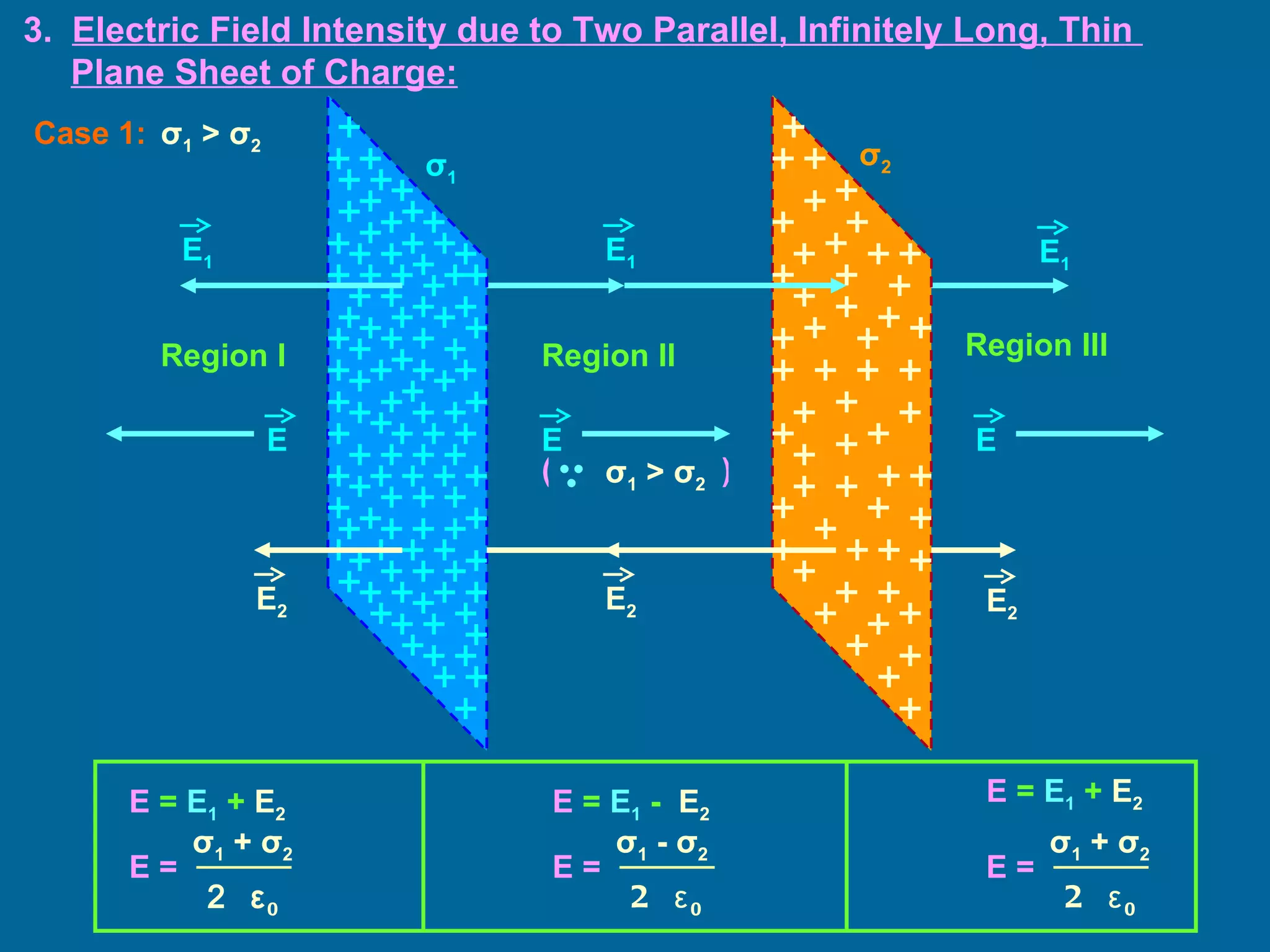 3.  Electric Field Intensity due to Two Parallel, Infinitely Long, Thin  Plane Sheet of Charge: σ 1 σ 2 Region I  Region II  Region III  Case 1: σ 1  >  σ 2   E 1 E 1 E 1 E 2 E 2 E 2 E E E E  =  E 1  +  E 2 E = 2  ε 0 σ 1  +  σ 2   E  =  E 1  -  E 2 E = 2  ε 0 σ 1  -  σ 2   E  =  E 1  +  E 2 E = 2  ε 0 σ 1  +  σ 2   σ 1  >  σ 2   ( ) 