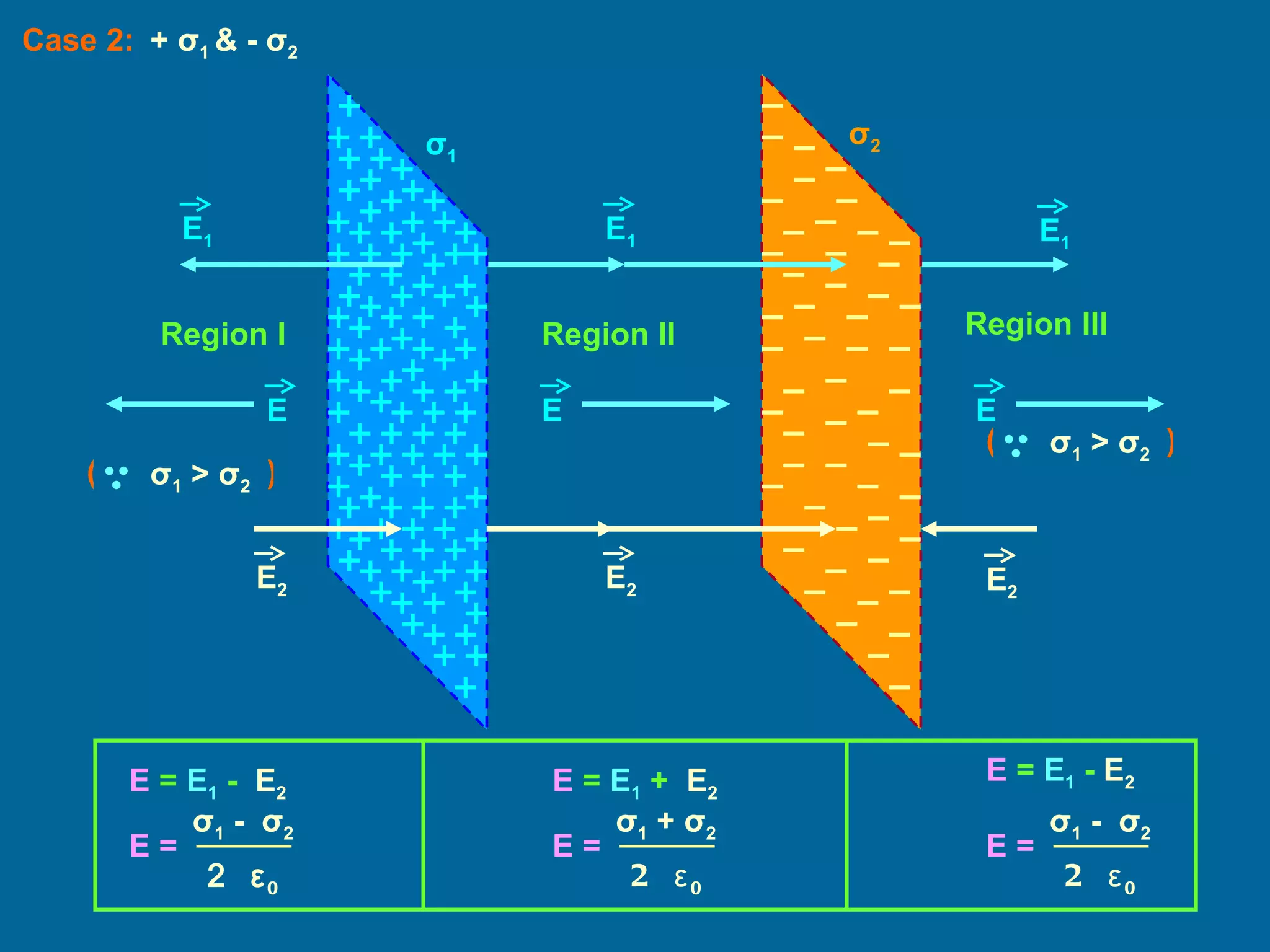 Case 2: σ 1 σ 2 Region I  Region II  Region III  +  σ 1  & -  σ 2   E 1 E 1 E 1 E 2 E 2 E 2 E E E E  =  E 1  -  E 2 E = 2  ε 0 σ 1  -  σ 2   E  =  E 1  +  E 2 E = 2  ε 0 σ 1  +  σ 2   E  =  E 1  -  E 2 E = 2  ε 0 σ 1  -  σ 2   σ 1  >  σ 2   ( ) σ 1  >  σ 2   ( ) 