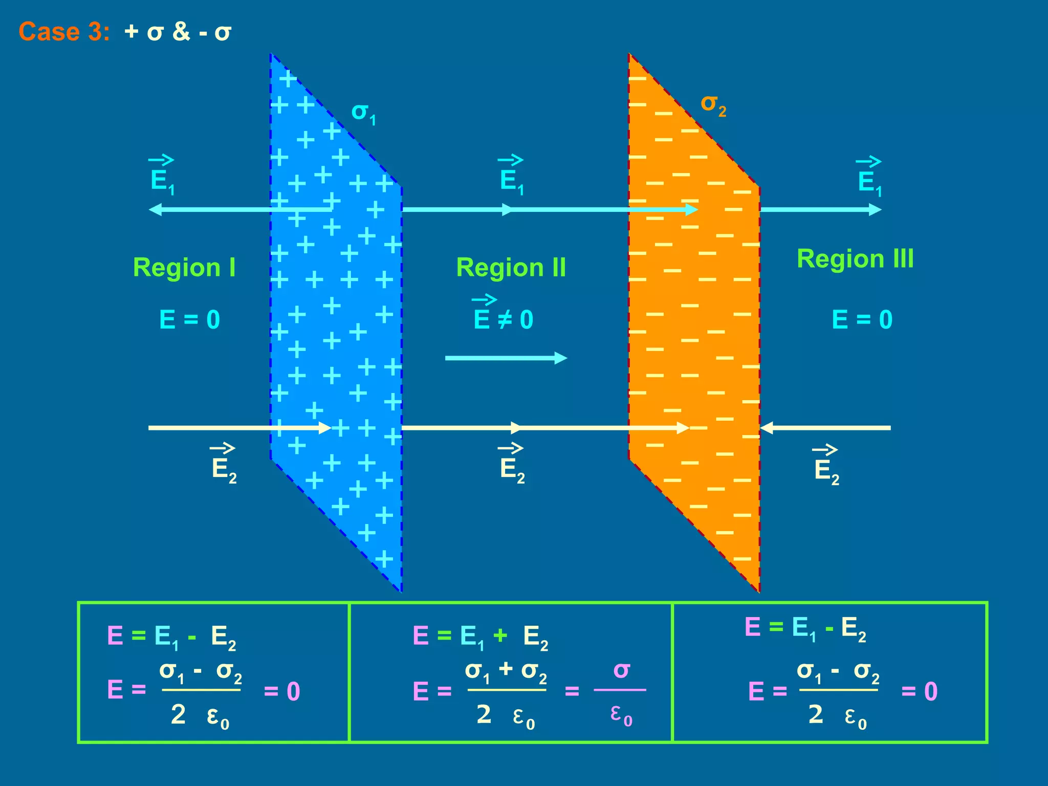 Case 3: σ 1 σ 2 E = 0 Region I  Region II  Region III  E = 0 +  σ  & -  σ E 1 E 1 E 1 E 2 E 2 E 2 E  ≠ 0 E  =  E 1  -  E 2 E = 2  ε 0 σ 1  -  σ 2   = 0 E  =  E 1  -  E 2 E = 2  ε 0 σ 1  -  σ 2   = 0 E  =  E 1  +  E 2 E = 2  ε 0 σ 1  +  σ 2   = ε 0 σ 