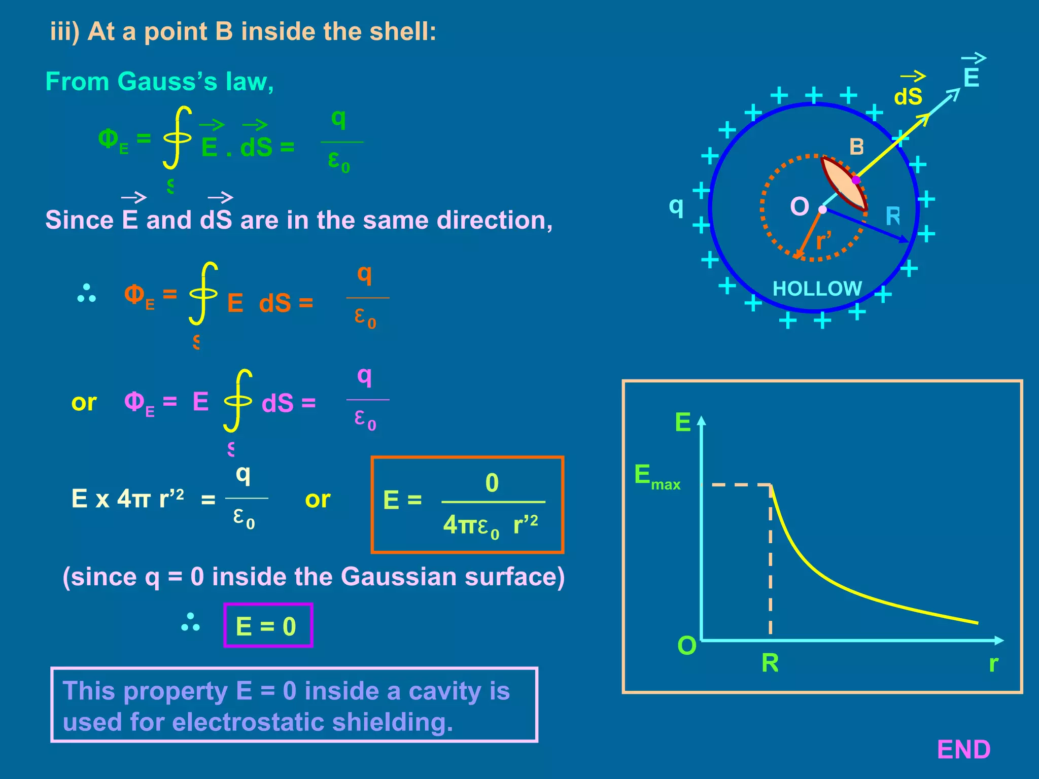 From Gauss’s law, or or iii) At a point B inside the shell: This property E = 0 inside a cavity is used for electrostatic shielding. (since q =  0 inside the Gaussian surface) E = 0   r E R O E max END dS E r’ O q R HOLLOW • B • E . dS   = S Φ E  = q ε 0 E  dS   = S Φ E  = q ε 0 dS   = S Φ E  = q ε 0 E E x 4 π  r’ 2 q ε 0 = Since E and dS are in the same direction, E =   0 4 π ε 0  r’ 2  