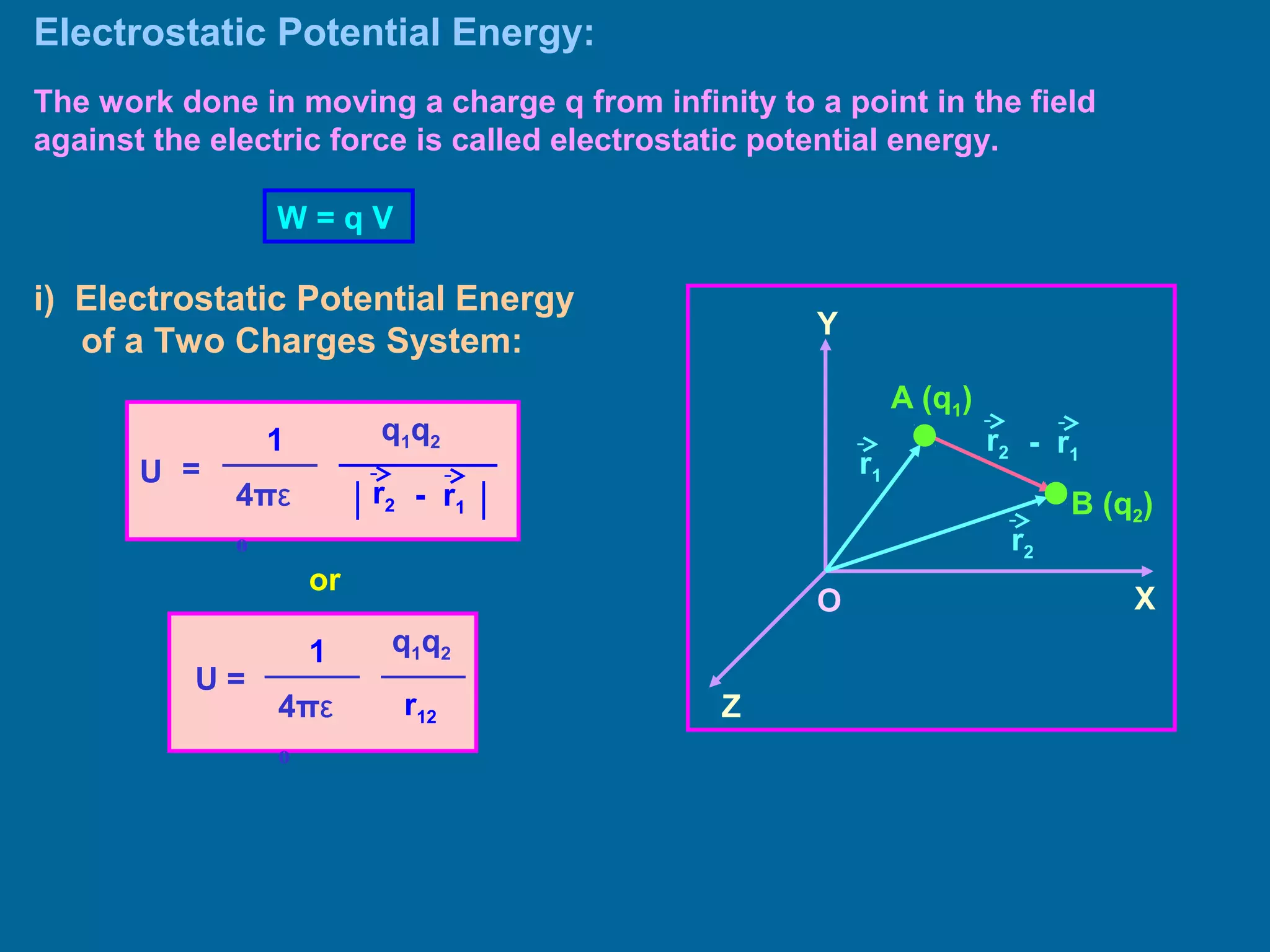 Electrostatic Potential Energy:
The work done in moving a charge q from infinity to a point in the field
against the electric force is called electrostatic potential energy.
W = q V
i) Electrostatic Potential Energy
of a Two Charges System:
O
Z
Y
X
A (q1)
r1
B (q2)
r2
- r1
r2
U =
q1q2
4πε
0
│ │- r1
r2
1
or
U =
q1q2
4πε
0
r12
1
 