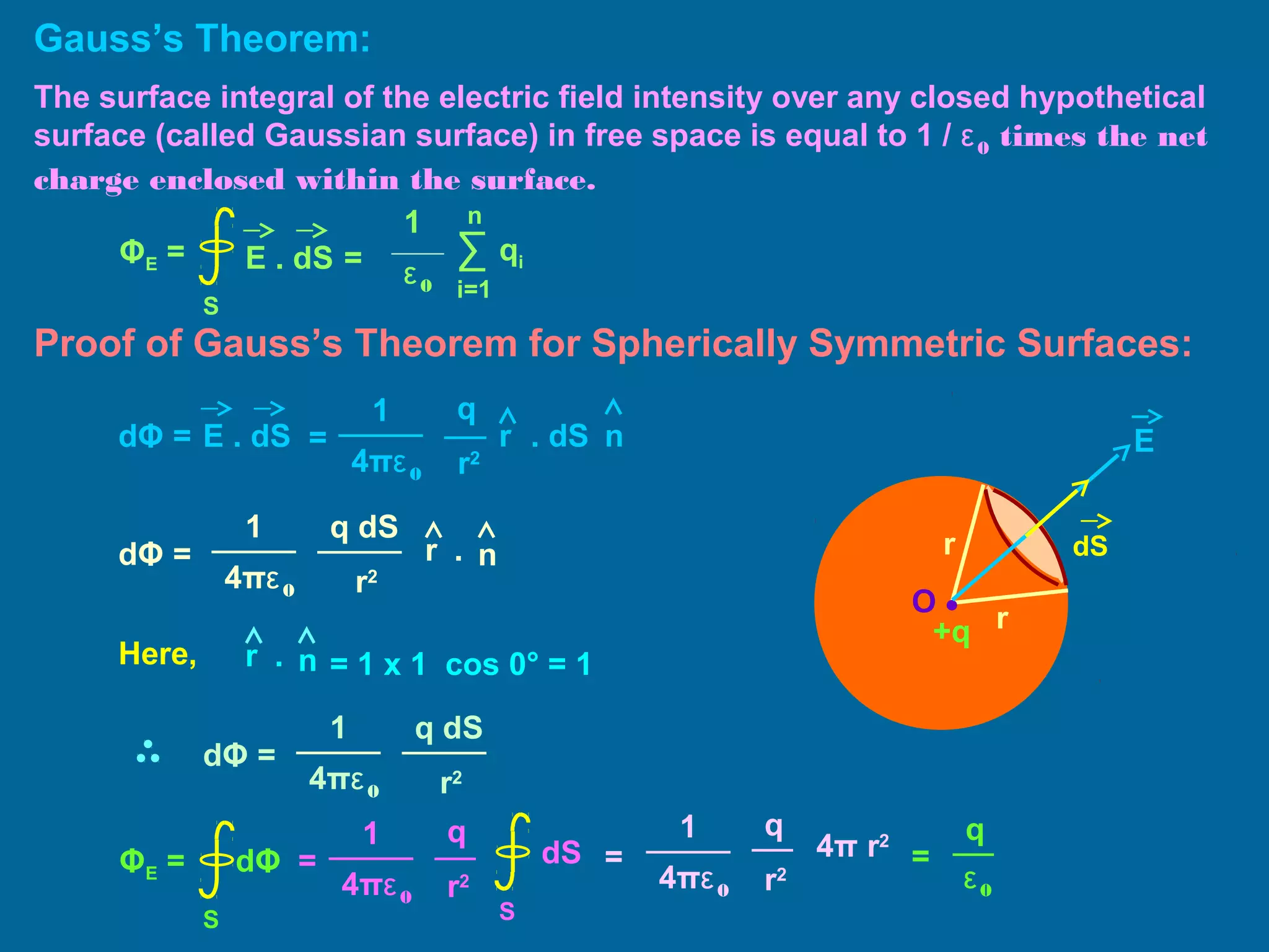 Gauss’s Theorem:
The surface integral of the electric field intensity over any closed hypothetical
surface (called Gaussian surface) in free space is equal to 1 / ε0 times the net
charge enclosed within the surface.
E . dS =
S
ΦE =
1
ε0
∑
i=1
n
qi
Proof of Gauss’s Theorem for Spherically Symmetric Surfaces:
E . dSdΦ =
r2
1
4πε0
=
q
r . dS n
dΦ =
r2
1
4πε0
q dS
r n.
Here, = 1 x 1 cos 0° = 1r n.
dΦ =
r2
1
4πε0
q dS
S
ΦE = dΦ
r2
1
4πε0
q
= 4π r2
ε0
q
=dS
S
r2
1
4πε0
q
=
O •
r
r
dS
E
+q
 