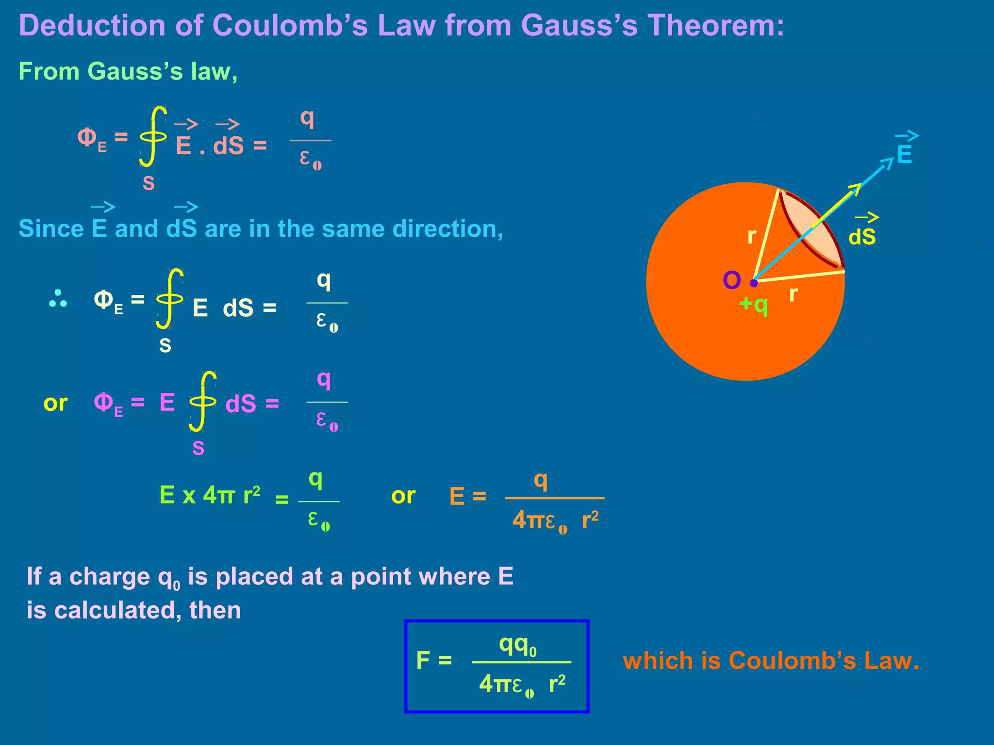 O •
r
r
dS
E
+q
Deduction of Coulomb’s Law from Gauss’s Theorem:
From Gauss’s law,
E . dS =
S
ΦE =
q
ε0
E dS =
S
ΦE =
q
ε0
or dS =
S
ΦE =
q
ε0
E
E =
q
4πε0 r2
E x 4π r2
q
ε0
=
If a charge q0 is placed at a point where E
is calculated, then
Since E and dS are in the same direction,
which is Coulomb’s Law.
or
F =
qq0
4πε0 r2
 