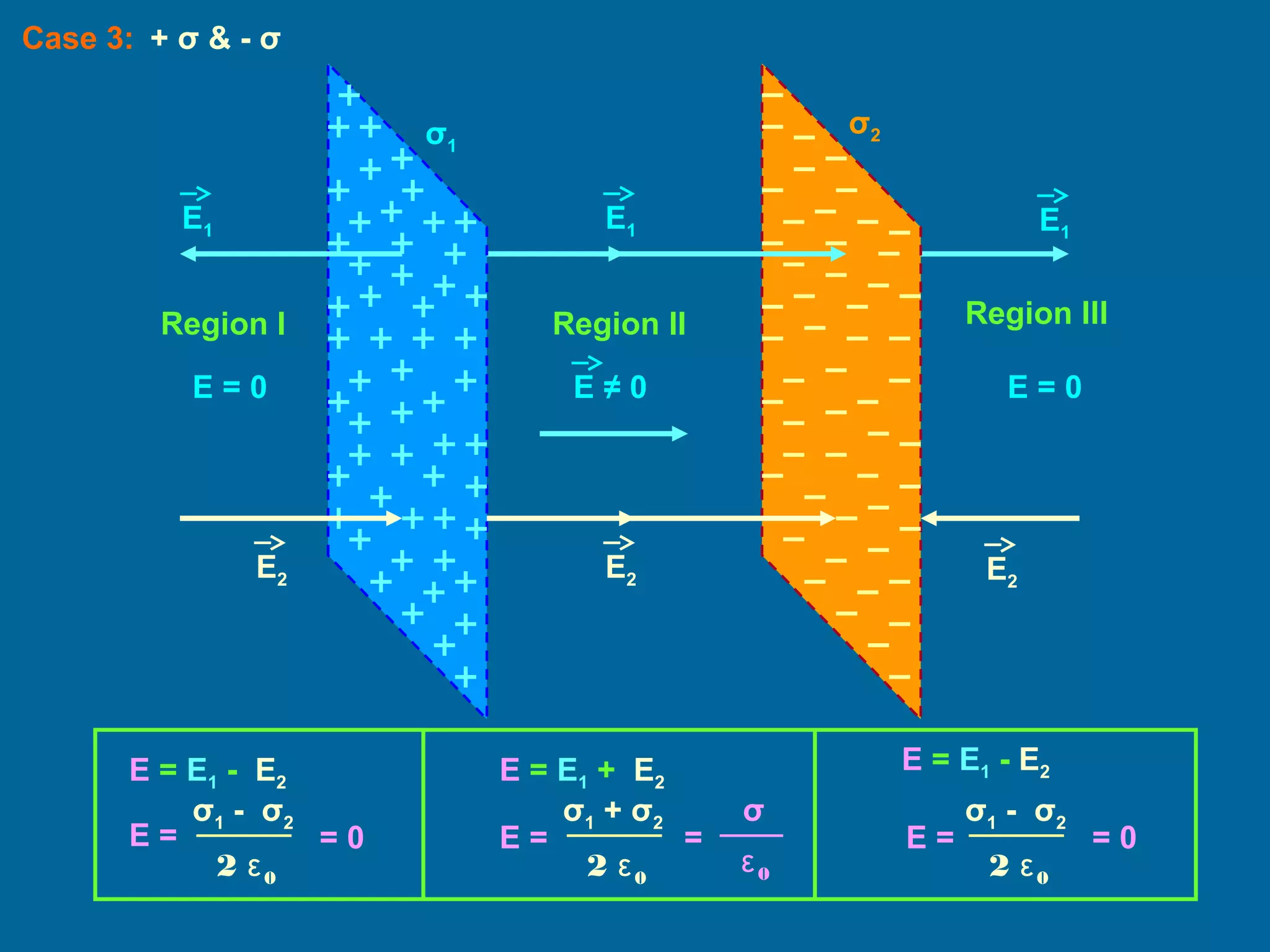 Case 3:
σ1
σ2
E1
E1E1
E2
E2E2
E = 0 E ≠ 0
Region I Region II Region III
E = 0
E = E1 - E2
E =
2 ε0
σ1 - σ2
= 0
E = E1 - E2
E =
2 ε0
σ1 - σ2
= 0
E = E1 + E2
E =
2 ε0
σ1 + σ2
=
ε0
σ
+ σ & - σ
 