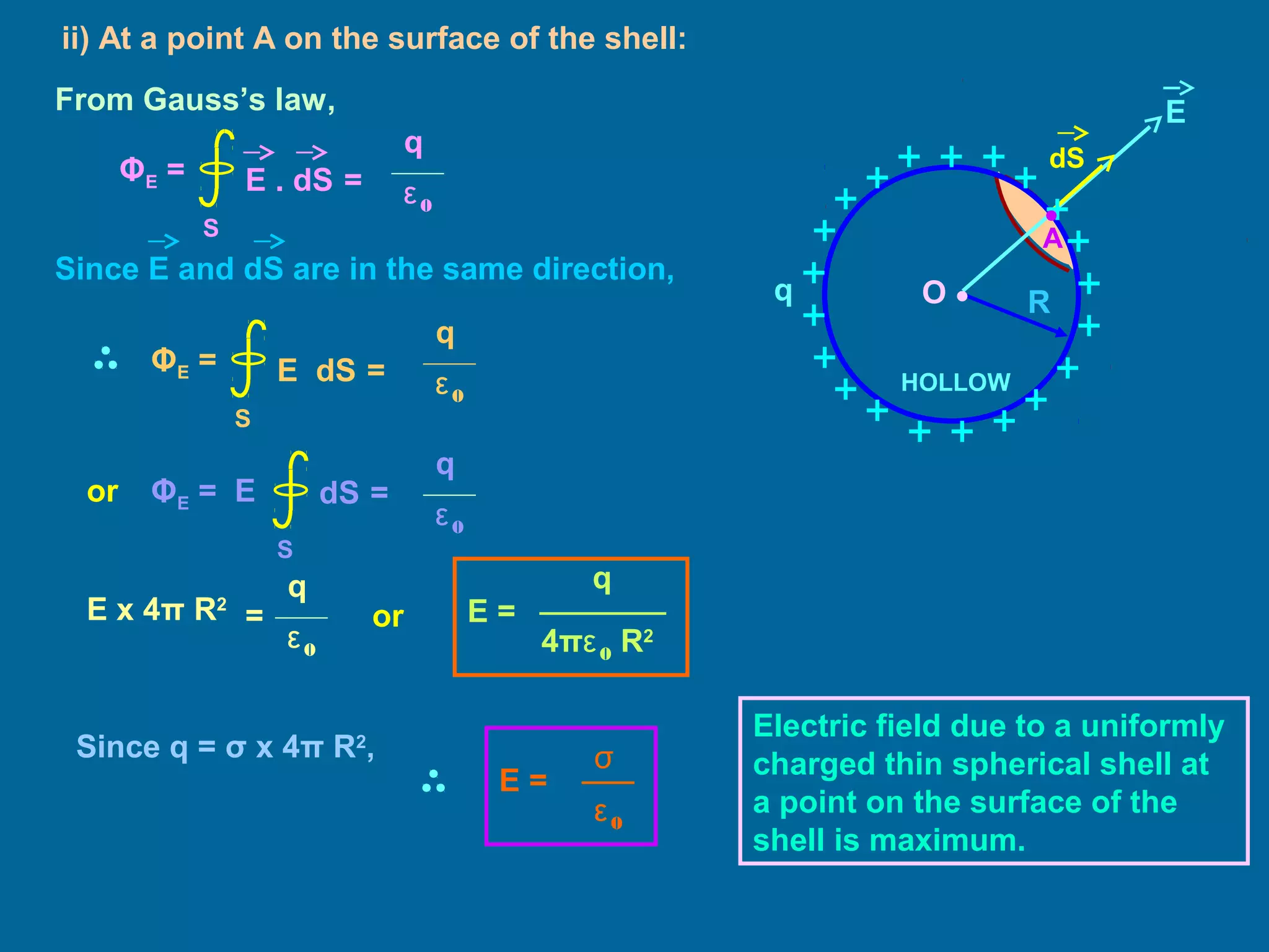 dS
EFrom Gauss’s law,
E . dS =
S
ΦE =
q
ε0
E dS =
S
ΦE =
q
ε0
or dS =
S
ΦE =
q
ε0
E
E x 4π R2
q
ε0
=
Since E and dS are in the same direction,
or E =
q
4πε0 R2
ii) At a point A on the surface of the shell:
Electric field due to a uniformly
charged thin spherical shell at
a point on the surface of the
shell is maximum.
Since q = σ x 4π R2
,
E =
ε0
σ
q R
HOLLOW
O •
•A
 