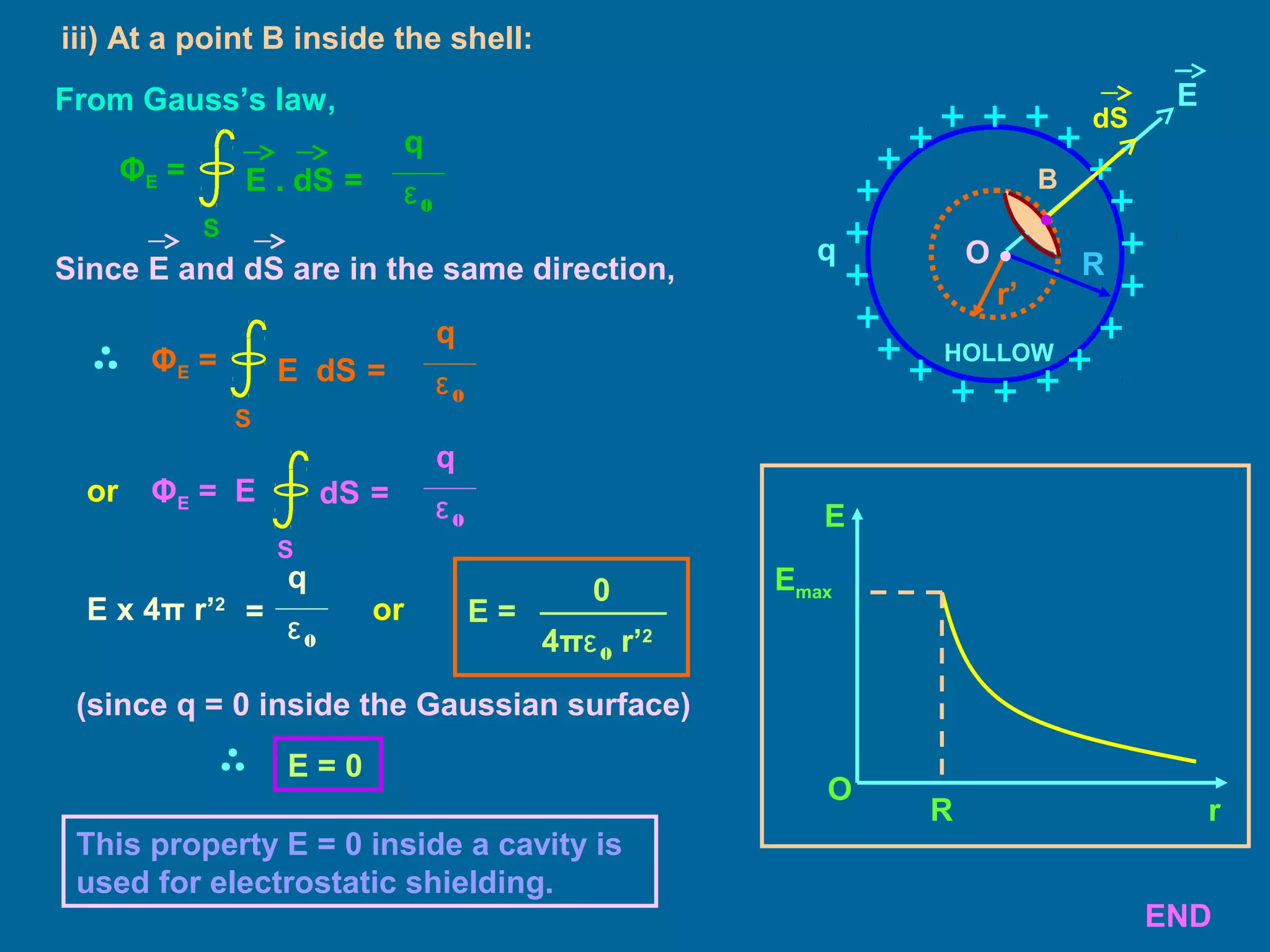 dS
E
r’
Oq R
HOLLOW
•
B
•
From Gauss’s law,
E . dS =
S
ΦE =
q
ε0
E dS =
S
ΦE =
q
ε0
or dS =
S
ΦE =
q
ε0
E
E x 4π r’2
q
ε0
=
Since E and dS are in the same direction,
or E =
0
4πε0 r’2
iii) At a point B inside the shell:
This property E = 0 inside a cavity is
used for electrostatic shielding.
(since q = 0 inside the Gaussian surface)
E = 0
r
E
R
O
Emax
END
 