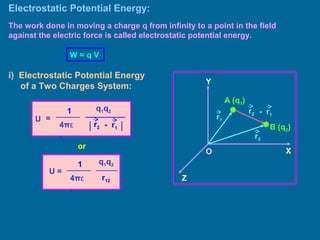Electrostatic Potential Energy:
The work done in moving a charge q from infinity to a point in the field
against the electric force is called electrostatic potential energy.
W = q V
i) Electrostatic Potential Energy
of a Two Charges System:
O
Z
Y
X
A (q1)
r1
B (q2)
r2
- r1
r2
U =
q1q2
4πε
0
│ │- r1
r2
1
or
U =
q1q2
4πε
0
r12
1
 