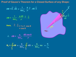 Proof of Gauss’s Theorem for a Closed Surface of any Shape:
EE . dSdΦ =
r2
1
4πε0
=
q
r . dS n
dΦ =
r2
1
4πε0
q dS
r n.
Here, = 1 x 1 cos θ
= cos θ
r n.
dΦ =
r2
q
4πε0
dS cos θ
S
ΦE = dΦ
q
4πε0
= 4π
ε0
q
=dΩ
q
4πε0
S
=
dΩ
r
θ
dS
n
r
+q •
 