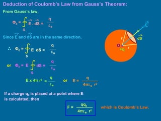 O •
r
r
dS
E
+q
Deduction of Coulomb’s Law from Gauss’s Theorem:
From Gauss’s law,
E . dS =
S
ΦE =
q
ε0
E dS =
S
ΦE =
q
ε0
or dS =
S
ΦE =
q
ε0
E
E =
q
4πε0 r2
E x 4π r2
q
ε0
=
If a charge q0 is placed at a point where E
is calculated, then
Since E and dS are in the same direction,
which is Coulomb’s Law.
or
F =
qq0
4πε0 r2
 