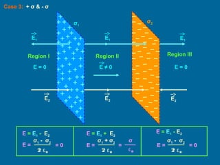 Case 3:
σ1
σ2
E1
E1E1
E2
E2E2
E = 0 E ≠ 0
Region I Region II Region III
E = 0
E = E1 - E2
E =
2 ε0
σ1 - σ2
= 0
E = E1 - E2
E =
2 ε0
σ1 - σ2
= 0
E = E1 + E2
E =
2 ε0
σ1 + σ2
=
ε0
σ
+ σ & - σ
 
