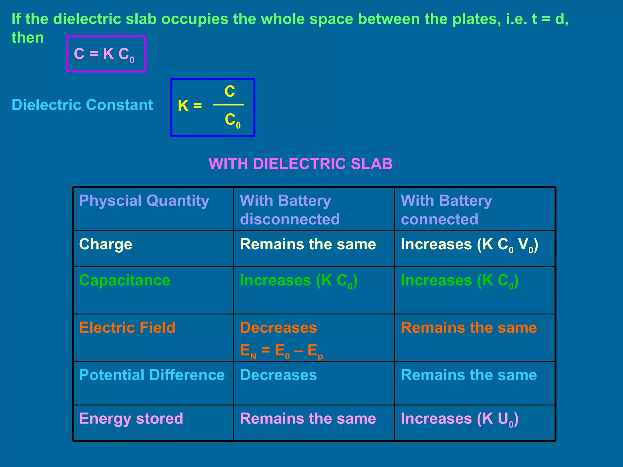If the dielectric slab occupies the whole space between the plates, i.e. t = d, then WITH DIELECTRIC SLAB Dielectric Constant  Physcial Quantity With Battery disconnected With Battery connected Charge Remains the same Increases (K C 0  V 0 ) Capacitance Increases (K C 0 ) Increases (K C 0 ) Electric Field Decreases E N  = E 0  – E p Remains the same Potential Difference Decreases Remains the same Energy stored Remains the same  Increases (K U 0 ) C 0 K = C C = K C 0 