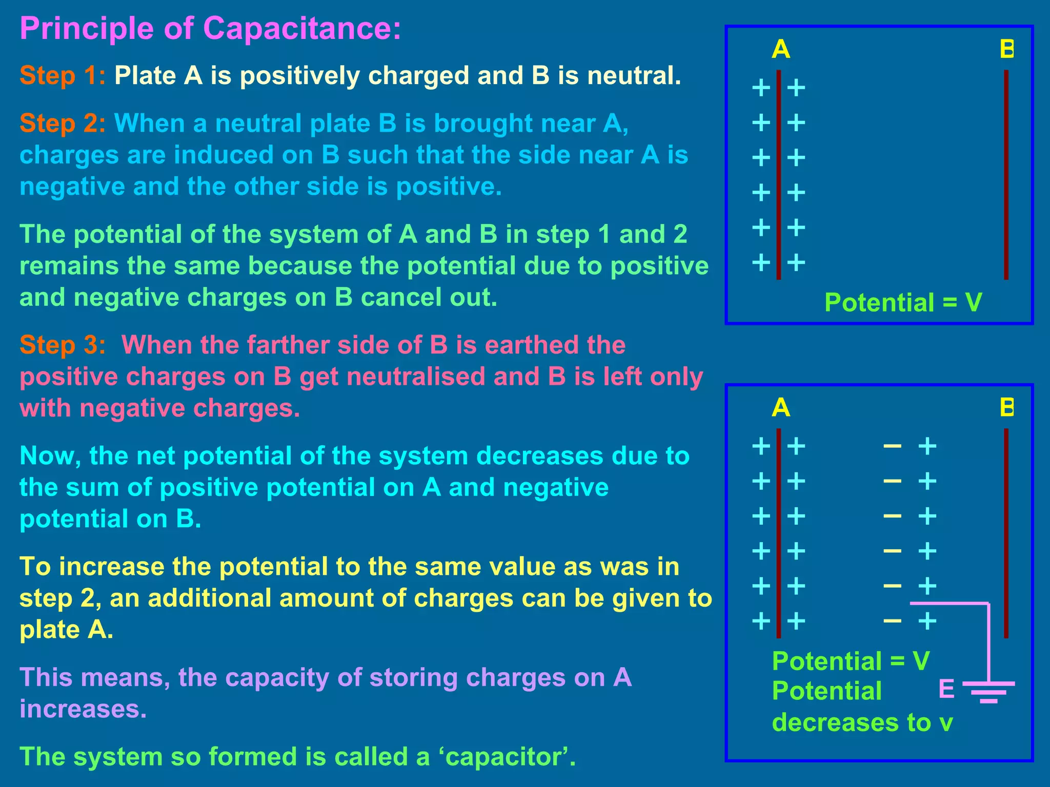 Principle of Capacitance: Step 1:  Plate A is positively charged and B is neutral. Step 2:  When a neutral plate B is brought near A, charges are induced on B such that the side near A is negative and the other side is positive. The potential of the system of A and B in step 1 and 2 remains the same because the potential due to positive and negative charges on B cancel out. Step 3:   When the farther side of B is earthed the positive charges on B get neutralised and B is left only with negative charges. Now, the net potential of the system decreases due to the sum of positive potential on A and negative potential on B. To increase the potential to the same value as was in step 2, an additional amount of charges can be given to plate A. This means, the capacity of storing charges on A increases. The system so formed is called a ‘capacitor’. Potential = V Potential = V Potential decreases to v E A B A B 