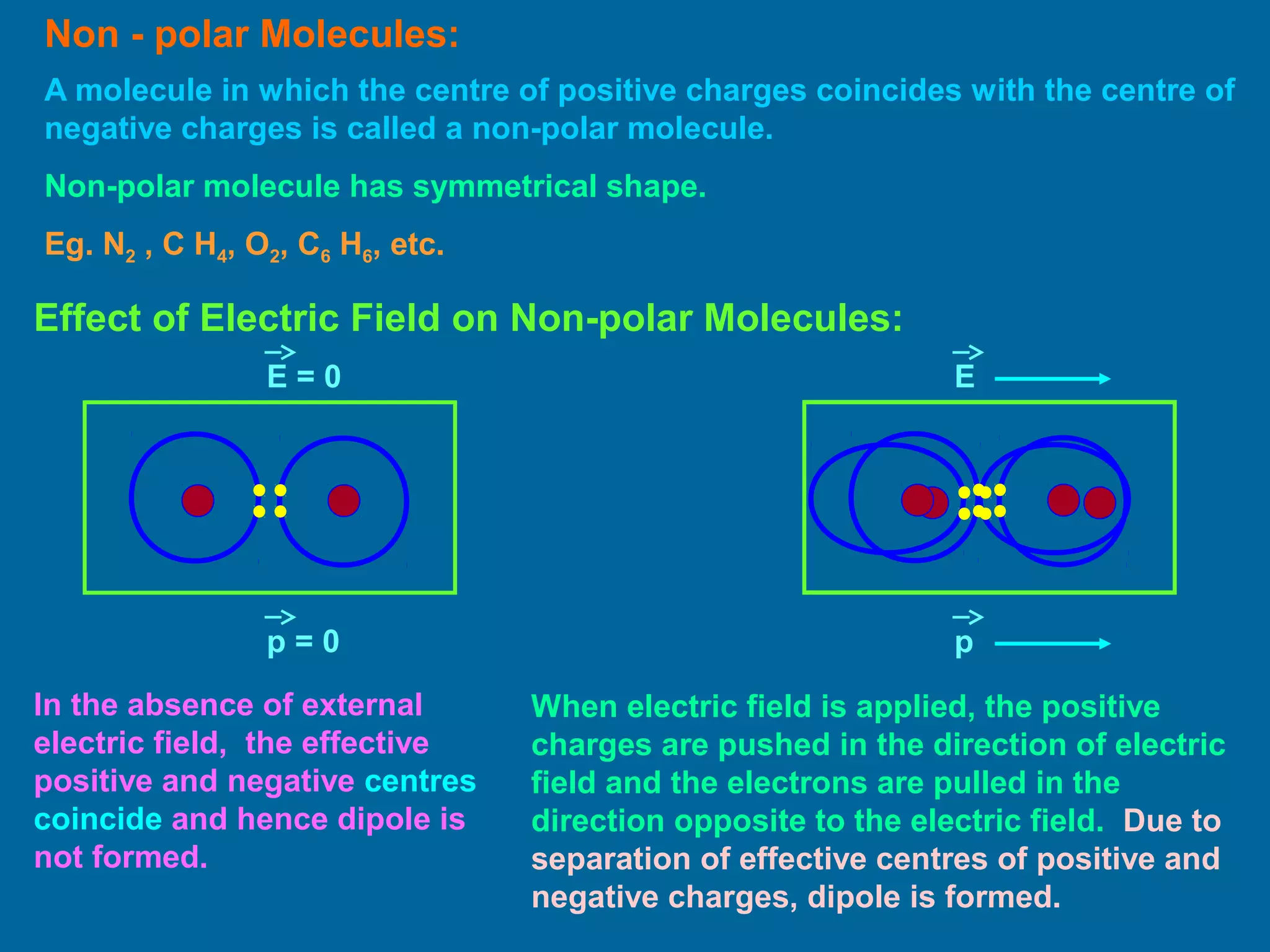 Non - polar Molecules:
A molecule in which the centre of positive charges coincides with the centre of
negative charges is called a non-polar molecule.
Non-polar molecule has symmetrical shape.
Eg. N2 , C H4, O2, C6 H6, etc.
Effect of Electric Field on Non-polar Molecules:
E = 0 E
p = 0 p
In the absence of external
electric field, the effective
positive and negative centres
coincide and hence dipole is
not formed.
When electric field is applied, the positive
charges are pushed in the direction of electric
field and the electrons are pulled in the
direction opposite to the electric field. Due to
separation of effective centres of positive and
negative charges, dipole is formed.
 