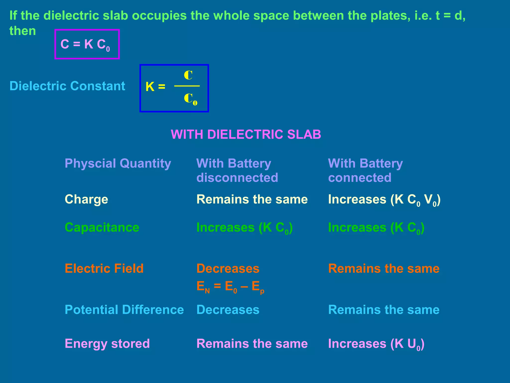 If the dielectric slab occupies the whole space between the plates, i.e. t = d,
then
WITH DIELECTRIC SLAB
Physcial Quantity With Battery
disconnected
With Battery
connected
Charge Remains the same Increases (K C0 V0)
Capacitance Increases (K C0) Increases (K C0)
Electric Field Decreases
EN = E0 – Ep
Remains the same
Potential Difference Decreases Remains the same
Energy stored Remains the same Increases (K U0)
C0
K =
C
C = K C0
Dielectric Constant
 