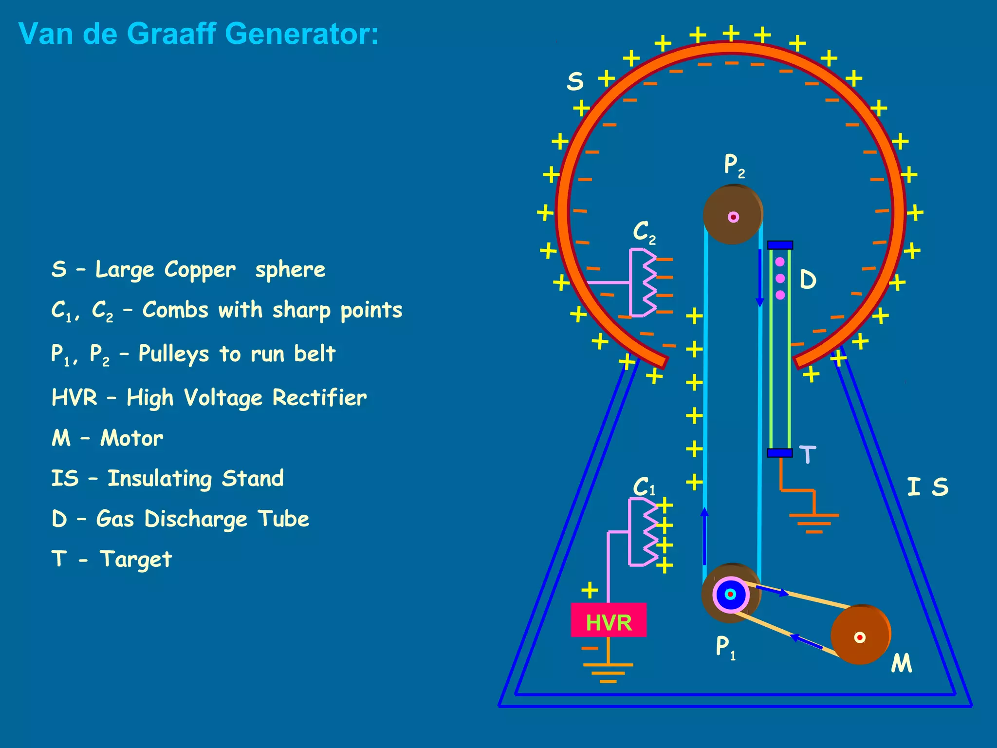 Van de Graaff Generator:
T
D
C2
C1
P1
P2
M
S
I S
HVR
S – Large Copper sphere
C1, C2 – Combs with sharp points
P1, P2 – Pulleys to run belt
HVR – High Voltage Rectifier
M – Motor
IS – Insulating Stand
D – Gas Discharge Tube
T - Target
 