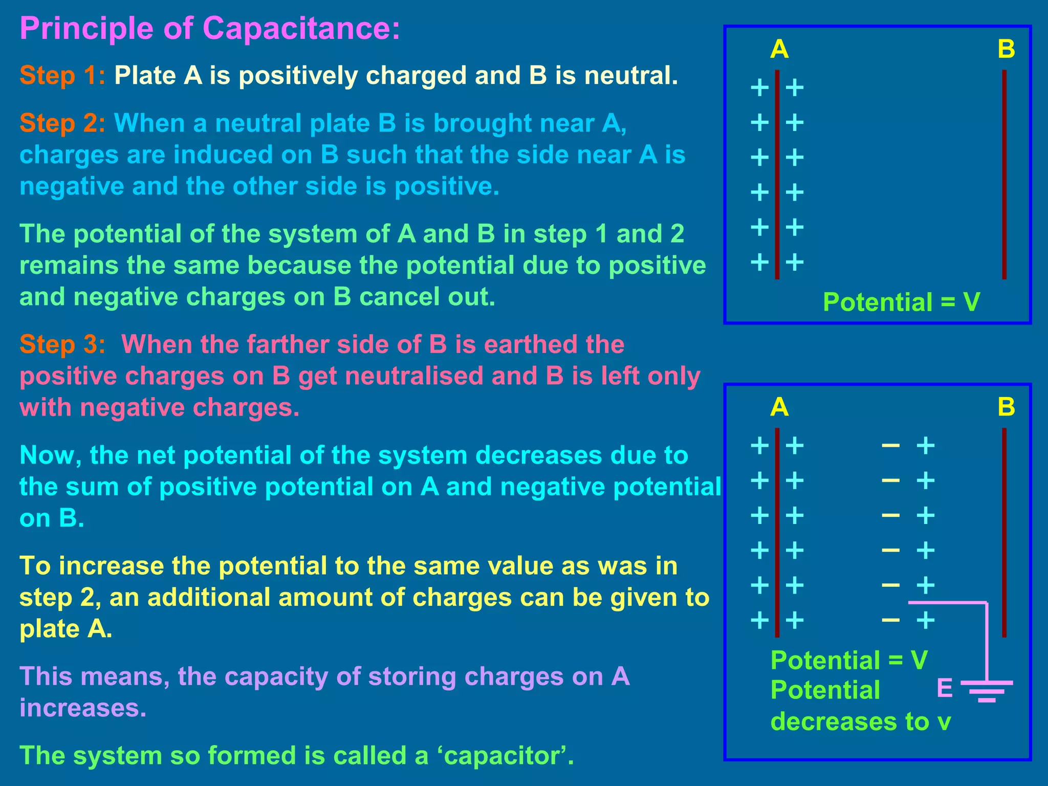 Principle of Capacitance:
E
A B
A
Step 1: Plate A is positively charged and B is neutral.
Step 2: When a neutral plate B is brought near A,
charges are induced on B such that the side near A is
negative and the other side is positive.
The potential of the system of A and B in step 1 and 2
remains the same because the potential due to positive
and negative charges on B cancel out.
Step 3: When the farther side of B is earthed the
positive charges on B get neutralised and B is left only
with negative charges.
Now, the net potential of the system decreases due to
the sum of positive potential on A and negative potential
on B.
To increase the potential to the same value as was in
step 2, an additional amount of charges can be given to
plate A.
This means, the capacity of storing charges on A
increases.
The system so formed is called a ‘capacitor’.
Potential = V
Potential = V
Potential
decreases to v
B
 