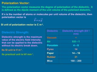 Polarization Vector:
The polarization vector measures the degree of polarization of the dielectric. It
is defined as the dipole moment of the unit volume of the polarized dielectric.
If n is the number of atoms or molecules per unit volume of the dielectric, then
polarization vector is
P = n p
SI unit of polarization vector is C m-2
.
Dielectric Strength:
Dielectric strength is the maximum
value of the electric field intensity
that can be applied to the dielectric
without its electric break down.
Its SI unit is V m-1
.
Its practical unit is kV mm-1
.
Dielectric Dielectric strength (kV /
mm)
Vacuum ∞
Air 0.8 – 1
Porcelain 4 – 8
Pyrex 14
Paper 14 – 16
Rubber 21
Mica 160 – 200
 