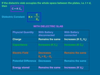 If the dielectric slab occupies the whole space between the plates, i.e. t = d,
then
WITH DIELECTRIC SLAB
Physcial Quantity With Battery
disconnected
With Battery
connected
Charge Remains the same Increases (K C0 V0)
Capacitance Increases (K C0) Increases (K C0)
Electric Field Decreases
EN = E0 – Ep
Remains the same
Potential Difference Decreases Remains the same
Energy stored Remains the same Increases (K U0)
C0
K =
C
C = K C0
Dielectric Constant
 