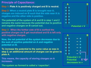 Principle of Capacitance:
E
A B
A
Step 1: Plate A is positively charged and B is neutral.
Step 2: When a neutral plate B is brought near A,
charges are induced on B such that the side near A is
negative and the other side is positive.
The potential of the system of A and B in step 1 and 2
remains the same because the potential due to positive
and negative charges on B cancel out.
Step 3: When the farther side of B is earthed the
positive charges on B get neutralised and B is left only
with negative charges.
Now, the net potential of the system decreases due to
the sum of positive potential on A and negative
potential on B.
To increase the potential to the same value as was in
step 2, an additional amount of charges can be given to
plate A.
This means, the capacity of storing charges on A
increases.
The system so formed is called a ‘capacitor’.
Potential = V
Potential = V
Potential
decreases to v
B
 