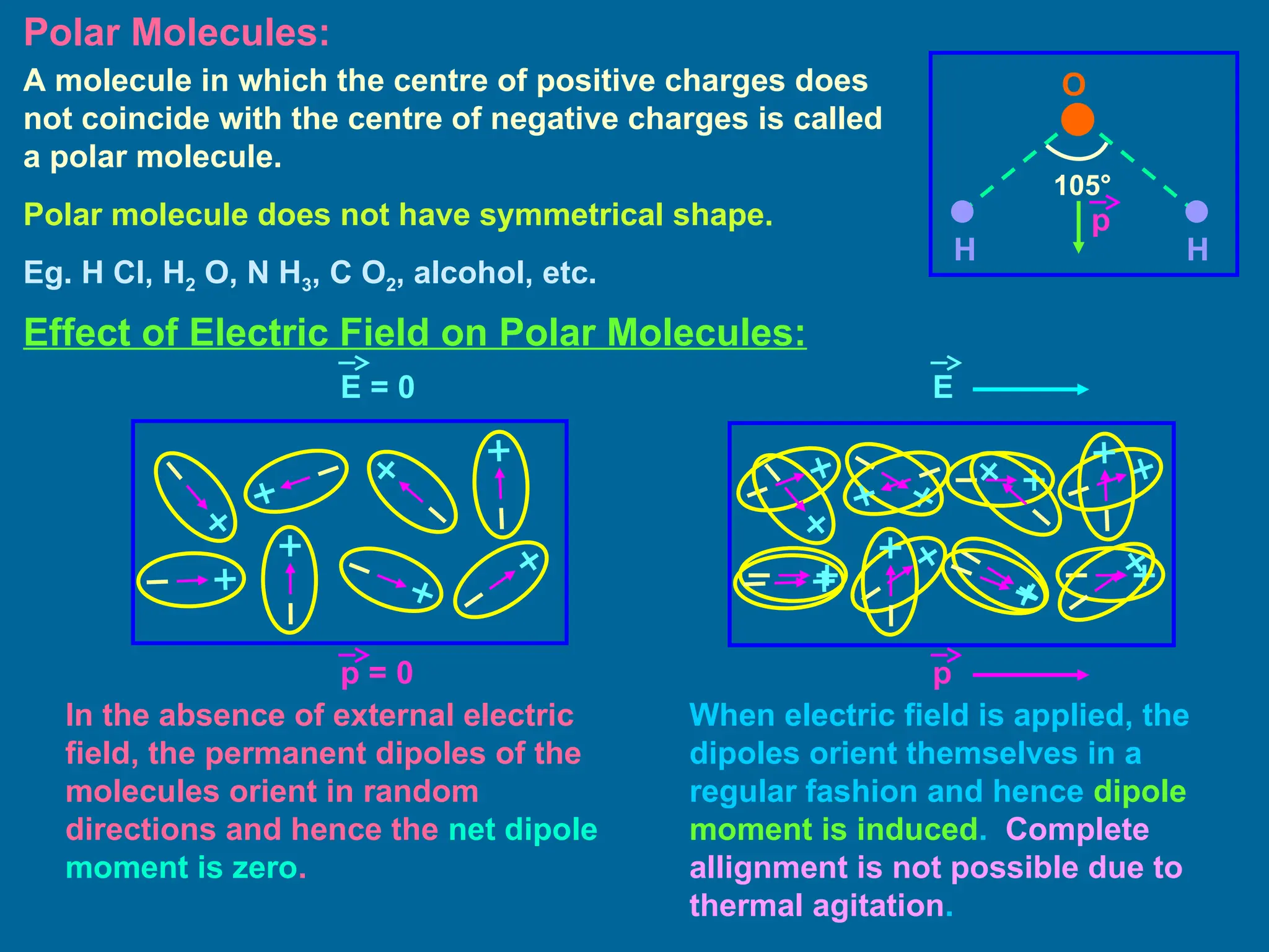 Polar Molecules:
A molecule in which the centre of positive charges does
not coincide with the centre of negative charges is called
a polar molecule.
Polar molecule does not have symmetrical shape.
Eg. H Cl, H2 O, N H3, C O2, alcohol, etc.
O
H H
105°
Effect of Electric Field on Polar Molecules:
E = 0 E
p = 0 p
In the absence of external electric
field, the permanent dipoles of the
molecules orient in random
directions and hence the net dipole
moment is zero.
When electric field is applied, the
dipoles orient themselves in a
regular fashion and hence dipole
moment is induced. Complete
allignment is not possible due to
thermal agitation.
p
 