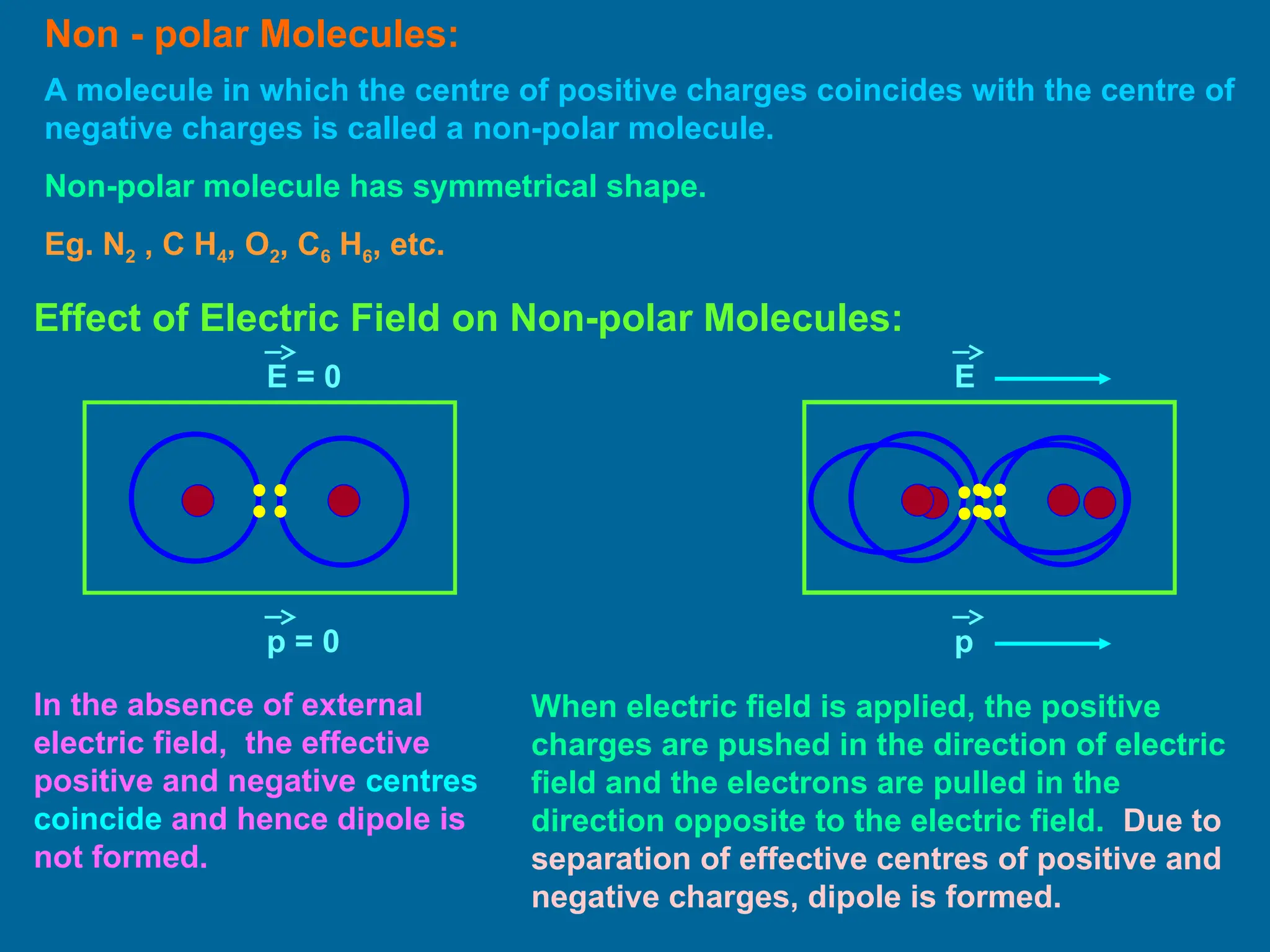 Non - polar Molecules:
A molecule in which the centre of positive charges coincides with the centre of
negative charges is called a non-polar molecule.
Non-polar molecule has symmetrical shape.
Eg. N2 , C H4, O2, C6 H6, etc.
Effect of Electric Field on Non-polar Molecules:
E = 0 E
p = 0 p
In the absence of external
electric field, the effective
positive and negative centres
coincide and hence dipole is
not formed.
When electric field is applied, the positive
charges are pushed in the direction of electric
field and the electrons are pulled in the
direction opposite to the electric field. Due to
separation of effective centres of positive and
negative charges, dipole is formed.
 