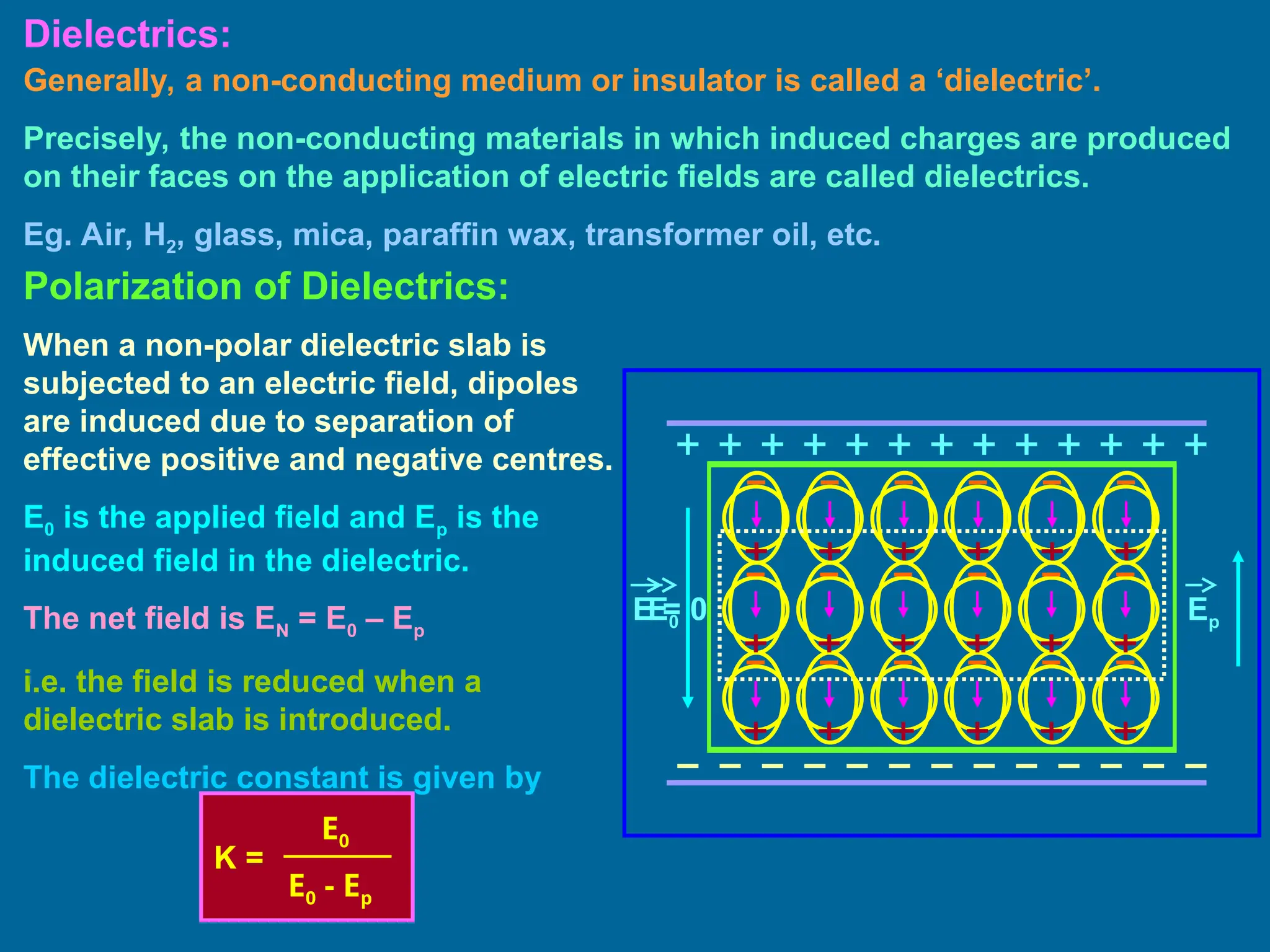 Dielectrics:
Generally, a non-conducting medium or insulator is called a ‘dielectric’.
Precisely, the non-conducting materials in which induced charges are produced
on their faces on the application of electric fields are called dielectrics.
Eg. Air, H2, glass, mica, paraffin wax, transformer oil, etc.
Polarization of Dielectrics:
Ep
E0
When a non-polar dielectric slab is
subjected to an electric field, dipoles
are induced due to separation of
effective positive and negative centres.
E0 is the applied field and Ep is the
induced field in the dielectric.
The net field is EN = E0 – Ep
i.e. the field is reduced when a
dielectric slab is introduced.
The dielectric constant is given by
E0 - Ep
K =
E0
E = 0
 