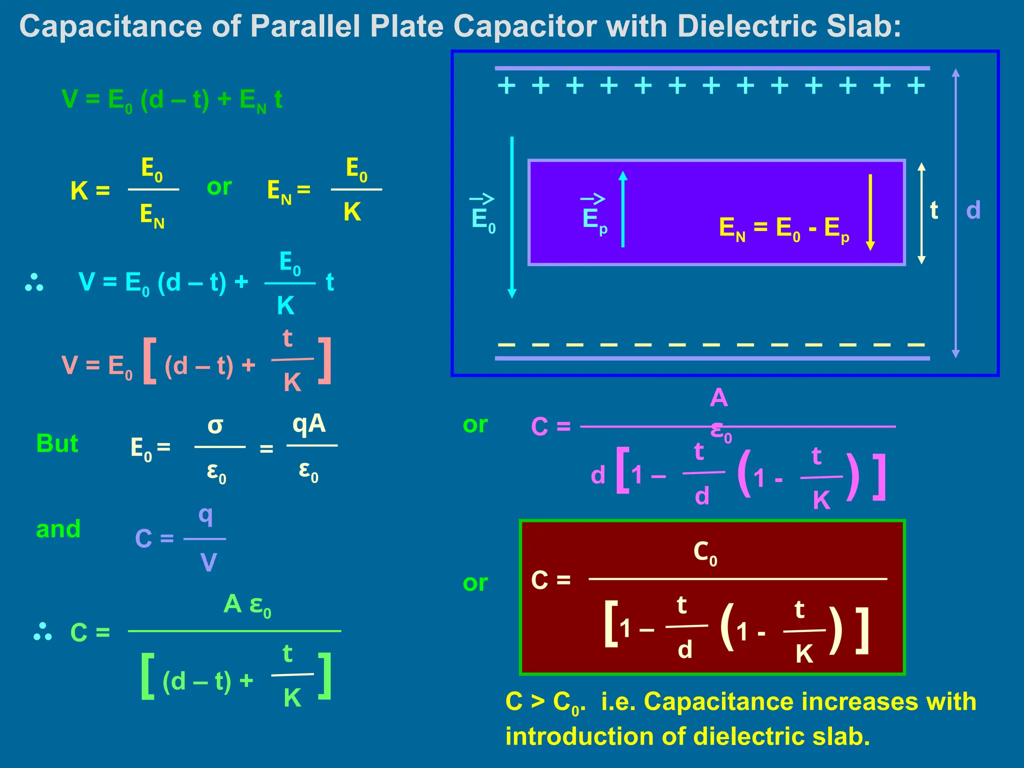 Capacitance of Parallel Plate Capacitor with Dielectric Slab:
Ep
E0 EN = E0 - Ep
d
t
V = E0 (d – t) + EN t
EN
K =
E0
or EN =
K
E0
V = E0 (d – t) +
K
E0
t
V = E0 [(d – t) +
K
t
]
But E0 =
ε0
σ
=
ε0
qA
and C =
q
V
C =
A ε0
[(d – t) +
K
t
]
or C =
A
ε0
d [1 –
K
t
]
d
t
(1 - )
or C =
C0
[1 –
K
t
]
d
t
(1 - )
C > C0. i.e. Capacitance increases with
introduction of dielectric slab.
 