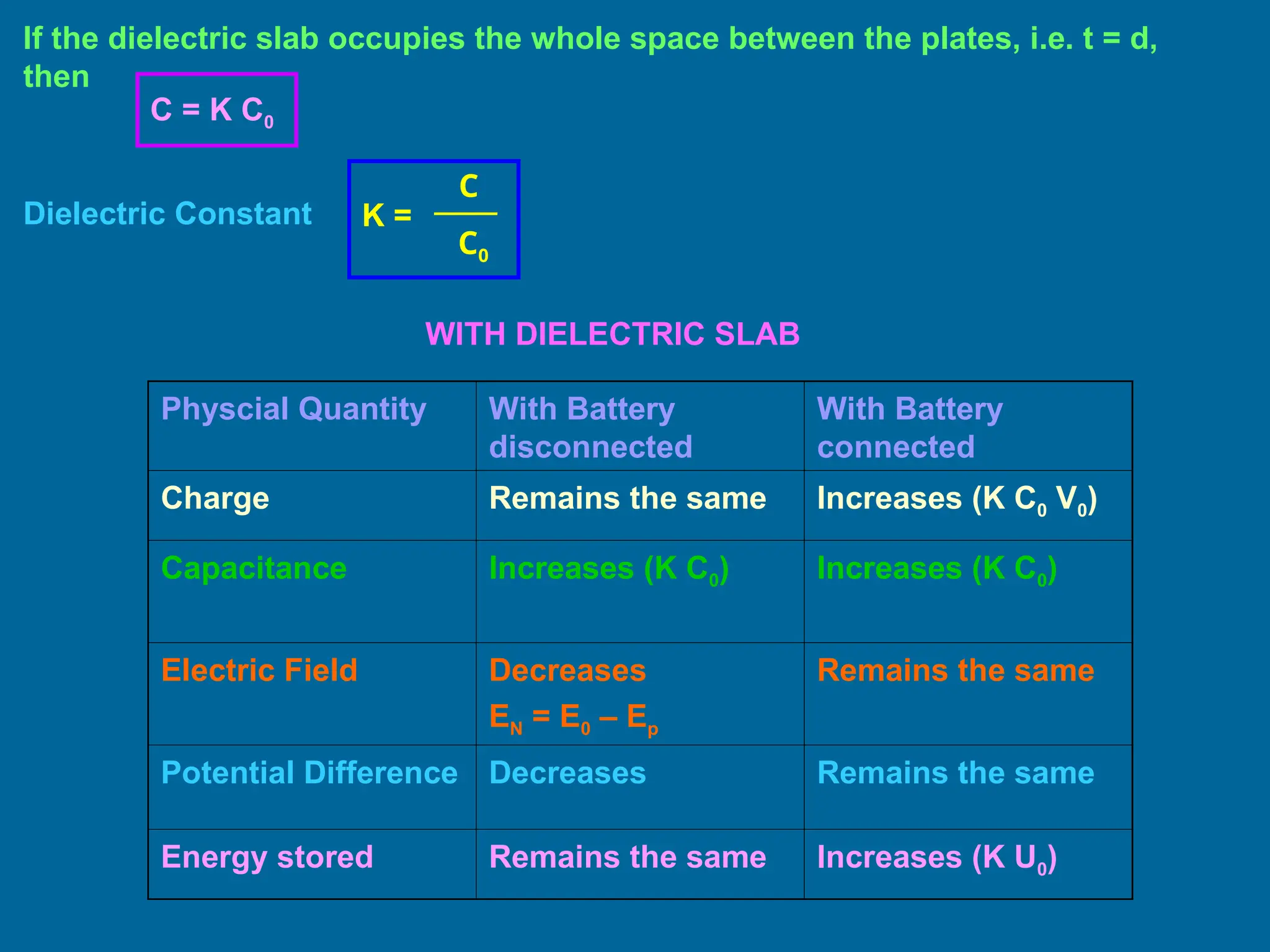 If the dielectric slab occupies the whole space between the plates, i.e. t = d,
then
WITH DIELECTRIC SLAB
Physcial Quantity With Battery
disconnected
With Battery
connected
Charge Remains the same Increases (K C0 V0)
Capacitance Increases (K C0) Increases (K C0)
Electric Field Decreases
EN = E0 – Ep
Remains the same
Potential Difference Decreases Remains the same
Energy stored Remains the same Increases (K U0)
C0
K =
C
C = K C0
Dielectric Constant
 
