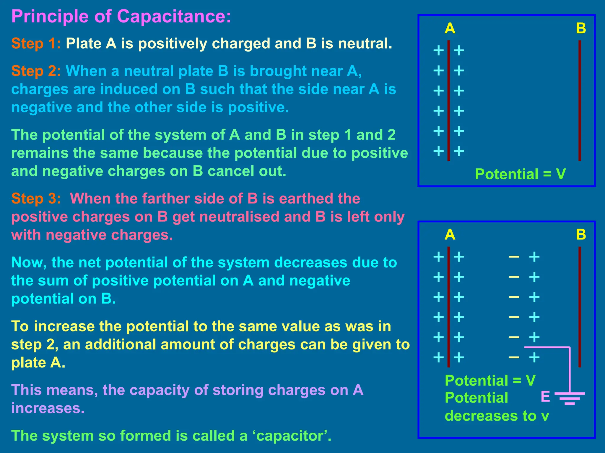 Principle of Capacitance:
E
A B
A
Step 1: Plate A is positively charged and B is neutral.
Step 2: When a neutral plate B is brought near A,
charges are induced on B such that the side near A is
negative and the other side is positive.
The potential of the system of A and B in step 1 and 2
remains the same because the potential due to positive
and negative charges on B cancel out.
Step 3: When the farther side of B is earthed the
positive charges on B get neutralised and B is left only
with negative charges.
Now, the net potential of the system decreases due to
the sum of positive potential on A and negative
potential on B.
To increase the potential to the same value as was in
step 2, an additional amount of charges can be given to
plate A.
This means, the capacity of storing charges on A
increases.
The system so formed is called a ‘capacitor’.
Potential = V
Potential = V
Potential
decreases to v
B
 