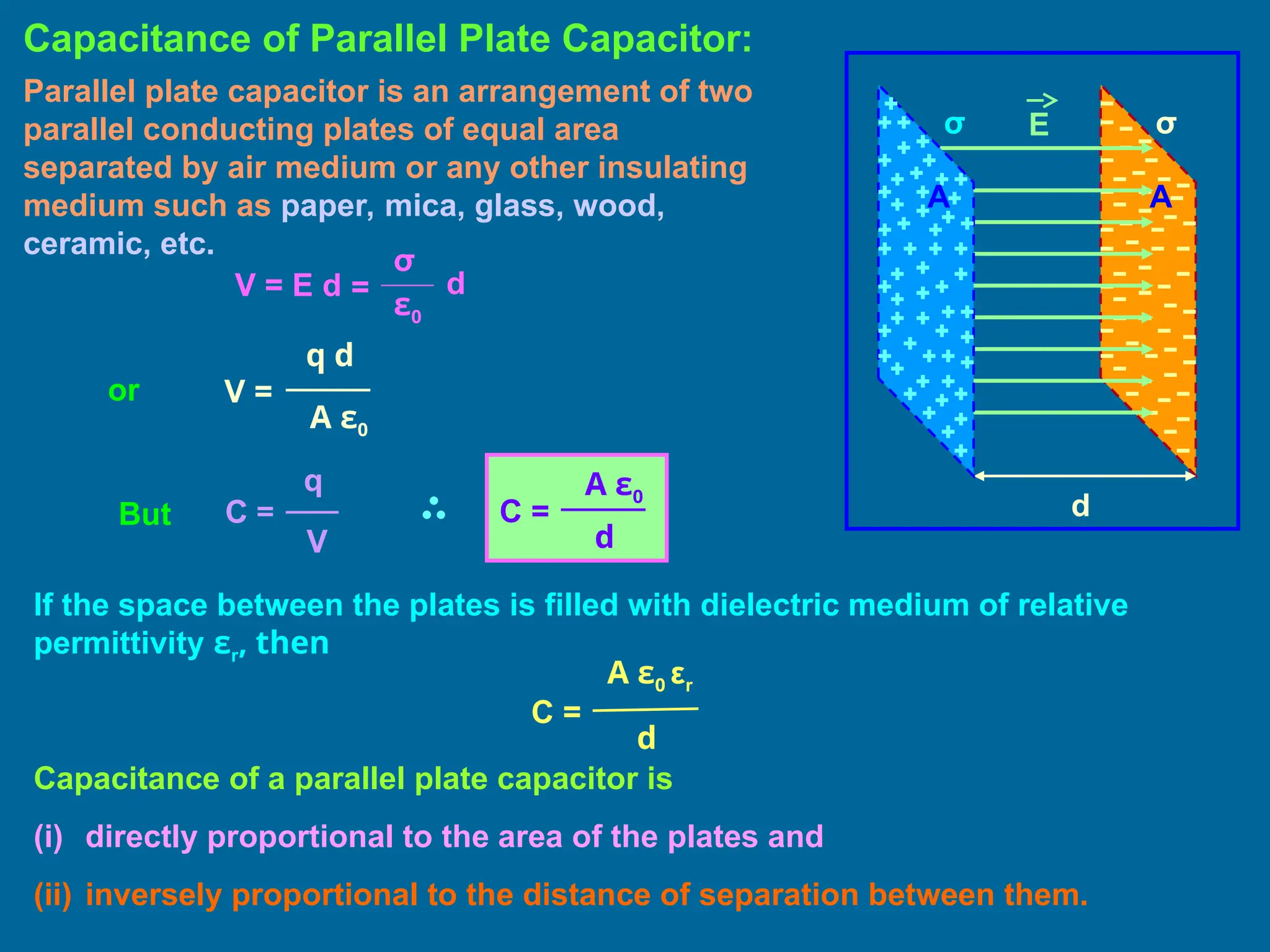 Capacitance of Parallel Plate Capacitor:
Parallel plate capacitor is an arrangement of two
parallel conducting plates of equal area
separated by air medium or any other insulating
medium such as paper, mica, glass, wood,
ceramic, etc.
A
σ
d
A
σ E
V = E d
σ
ε0
= d
or
q d
V =
A ε0
But
d
C =
A ε0
C =
q
V
If the space between the plates is filled with dielectric medium of relative
permittivity εr, then
d
C =
A ε0 εr
Capacitance of a parallel plate capacitor is
(i) directly proportional to the area of the plates and
(ii) inversely proportional to the distance of separation between them.
 