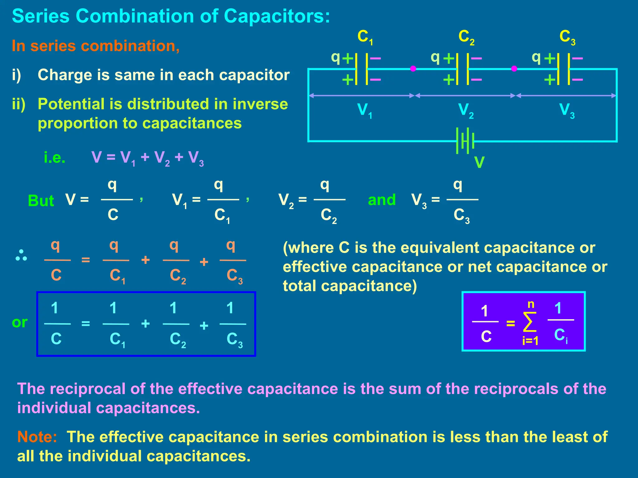 Series Combination of Capacitors:
V1 V2 V3
V
C1 C2 C3
In series combination,
i) Charge is same in each capacitor
ii) Potential is distributed in inverse
proportion to capacitances
i.e. V = V1 + V2 + V3
But
q
V1 =
C1
V2 =
C2
q
V3 =
C3
q
, and
q
V =
C
,
(where C is the equivalent capacitance or
effective capacitance or net capacitance or
total capacitance)
q
=
C1
+
C2
q
+
C3
q
q
C
or
The reciprocal of the effective capacitance is the sum of the reciprocals of the
individual capacitances.
Note: The effective capacitance in series combination is less than the least of
all the individual capacitances.
q q q
∑
i=1
n 1
Ci
1
C
=
1
=
C1
+
C2
1
+
C3
1
1
C
 
