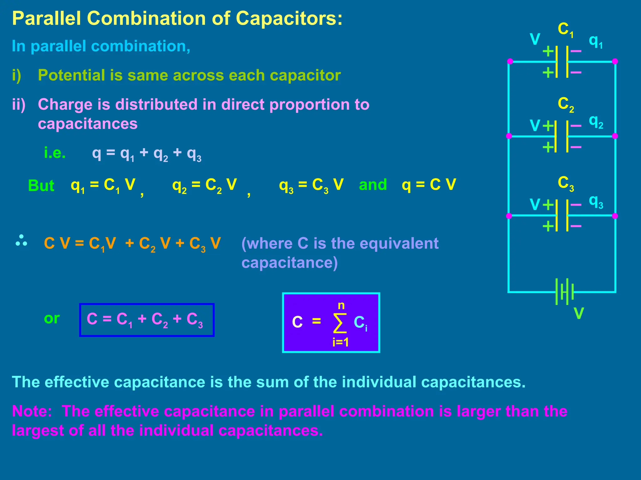 Parallel Combination of Capacitors:
In parallel combination,
i) Potential is same across each capacitor
ii) Charge is distributed in direct proportion to
capacitances
i.e. q = q1 + q2 + q3
But , and
,
(where C is the equivalent
capacitance)
or
The effective capacitance is the sum of the individual capacitances.
Note: The effective capacitance in parallel combination is larger than the
largest of all the individual capacitances.
q1 = C1 V q2 = C2 V q3 = C3 V q = C V
C V = C1V + C2 V + C3 V
∑
i=1
n
Ci
C =
C = C1 + C2 + C3
V q1
C1
C2
C3
V
V
V
q2
q3
 