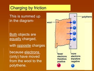 Charging by friction
This is summed up
in the diagram-


Both objects are
equally charged,
with opposite charges
because electrons −
(only) have moved
from the wool to the
polythene.
 