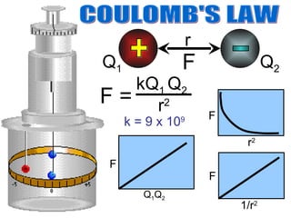 + - r Q 1 Q 2 COULOMB'S LAW F Q 1 Q 2 F F F r 2 1/r 2 k = 9 x 10 9 F = kQ 1 Q 2 r 2