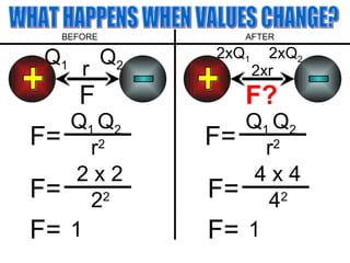 WHAT HAPPENS WHEN VALUES CHANGE? + - r Q 1 Q 2 F + - 2xr 2xQ 1 F? BEFORE AFTER 2xQ 2 F= Q 1 Q 2 r 2 F= Q 1 Q 2 r 2 F= 2 x 2 2 2 F= 4 x 4 4 2 F= 1 F= 1