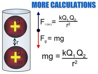 MORE CALCULATIONS r Q 1 Q 2 F g = mg m m + + F 1 ON 2 = kQ 1 Q 2 r 2 kQ 1 Q 2 r 2 mg =