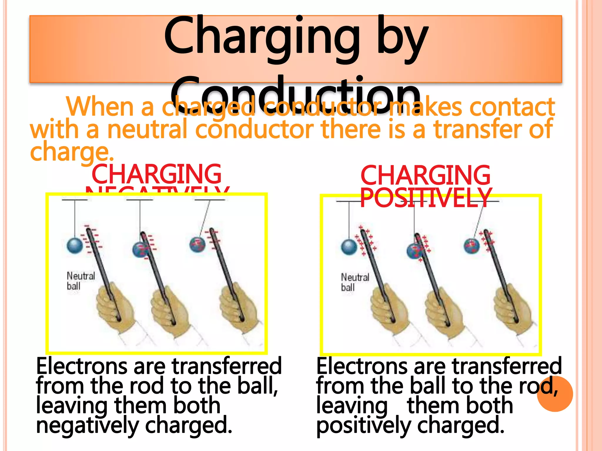 Charging by
ConductionWhen a charged conductor makes contact
with a neutral conductor there is a transfer of
charge.
Electrons are transferred
from the rod to the ball,
leaving them both
negatively charged.
Electrons are transferred
from the ball to the rod,
leaving them both
positively charged.
CHARGING
NEGATIVELY
CHARGING
POSITIVELY
 