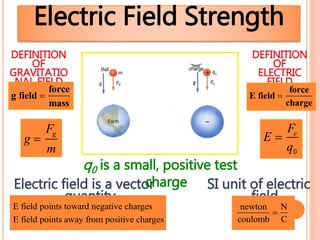 Electric Field Strength
g 
Fg
m
E 
Fe
q0
DEFINITION
OF
GRAVITATIO
NAL FIELD
DEFINITION
OF
ELECTRIC
FIELD
g field 
force
mass
E field 
force
charge
SI unit of electric
field
newton
coulomb

N
C
Electric field is a vector
quantity
E field points toward negative charges
E field points away from positive charges
q0 is a small, positive test
charge
 